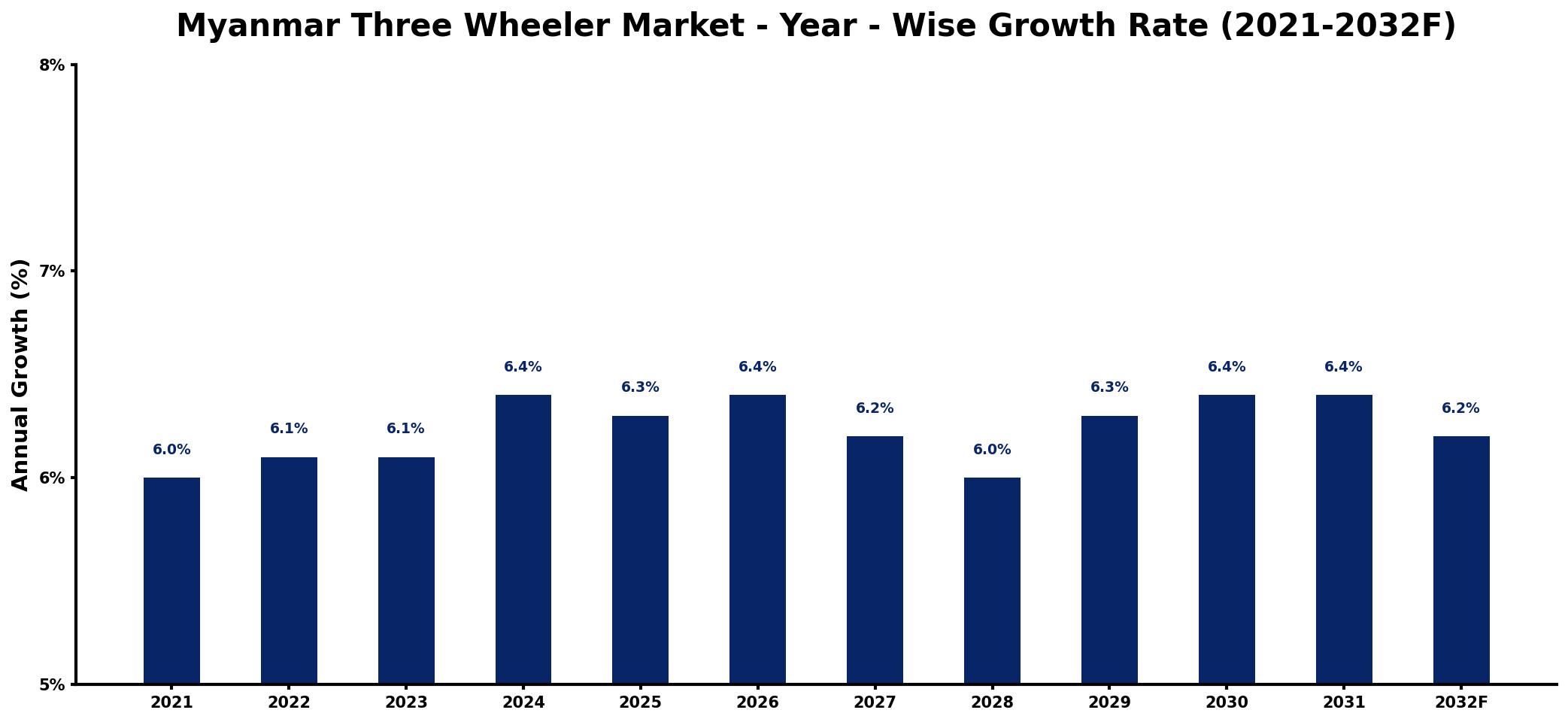 Myanmar Three Wheeler Market Year-wise Growth Rate and Key Drivers