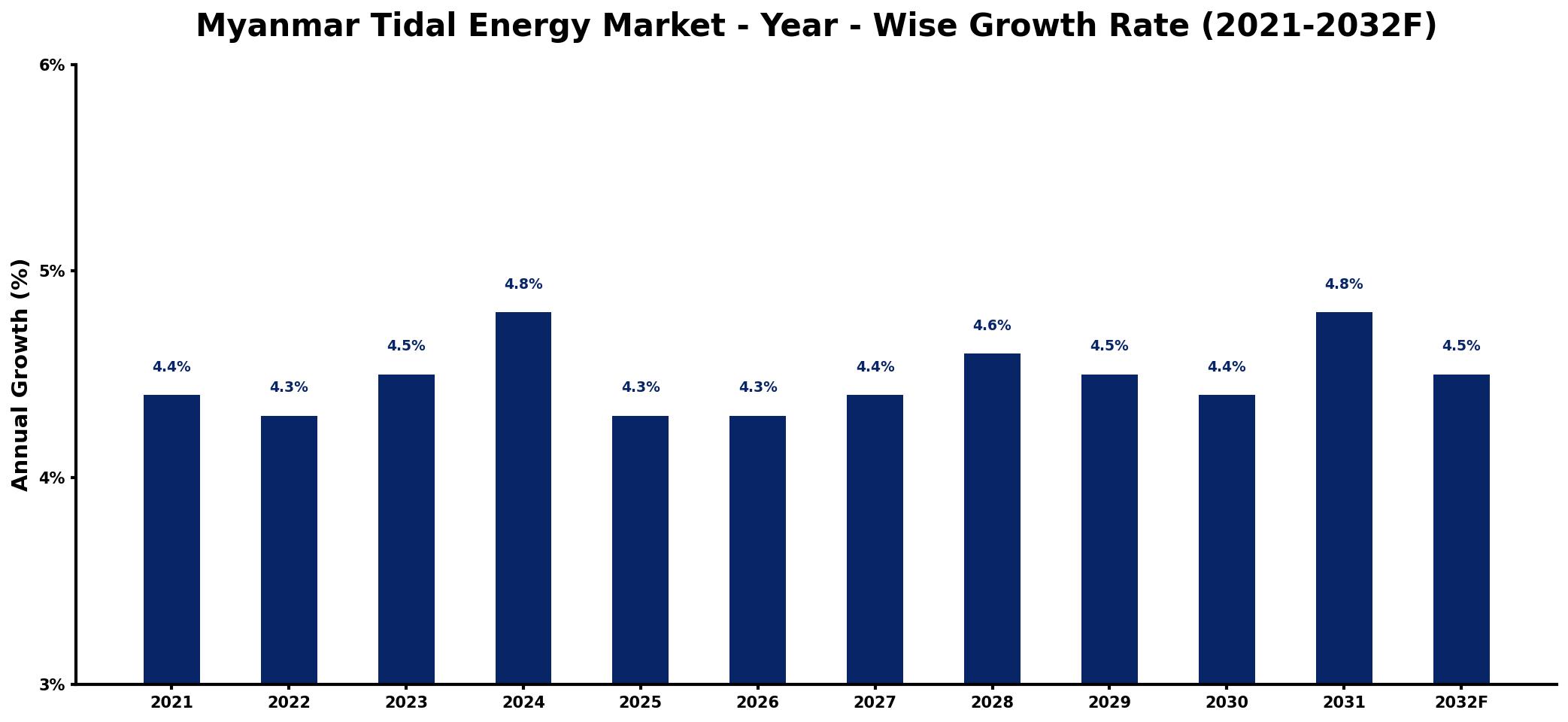 Myanmar Tidal Energy Market Year-wise Growth Rate and Key Drivers