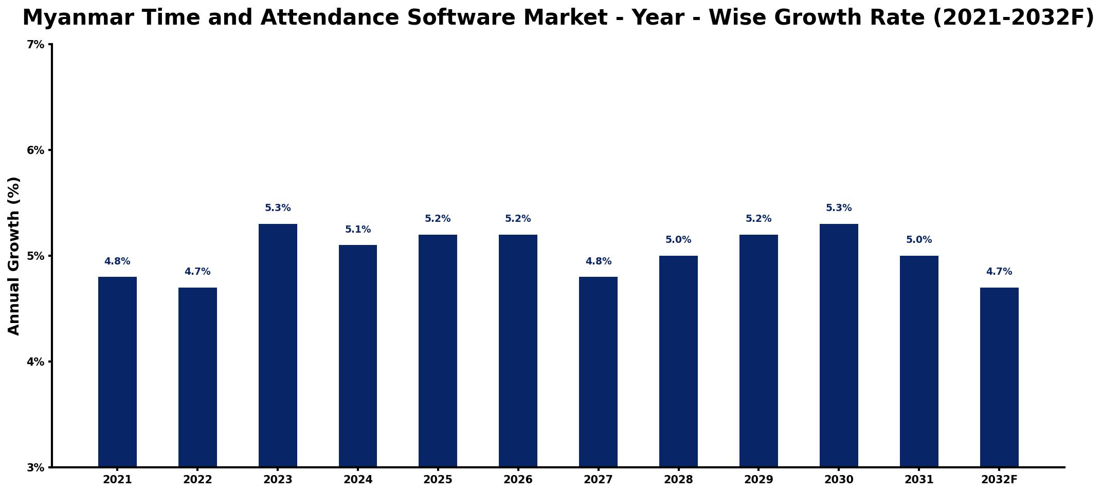 Myanmar Time and Attendance Software Market Year-wise Growth Rate and Key Drivers