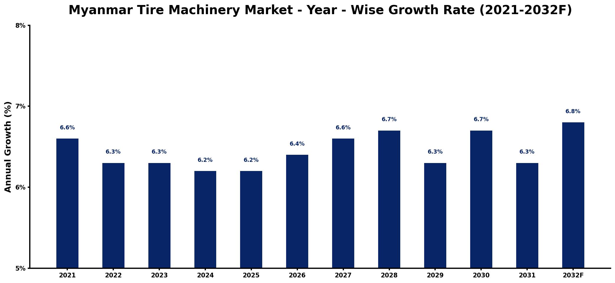Myanmar Tire Machinery Market Year-wise Growth Rate and Key Drivers