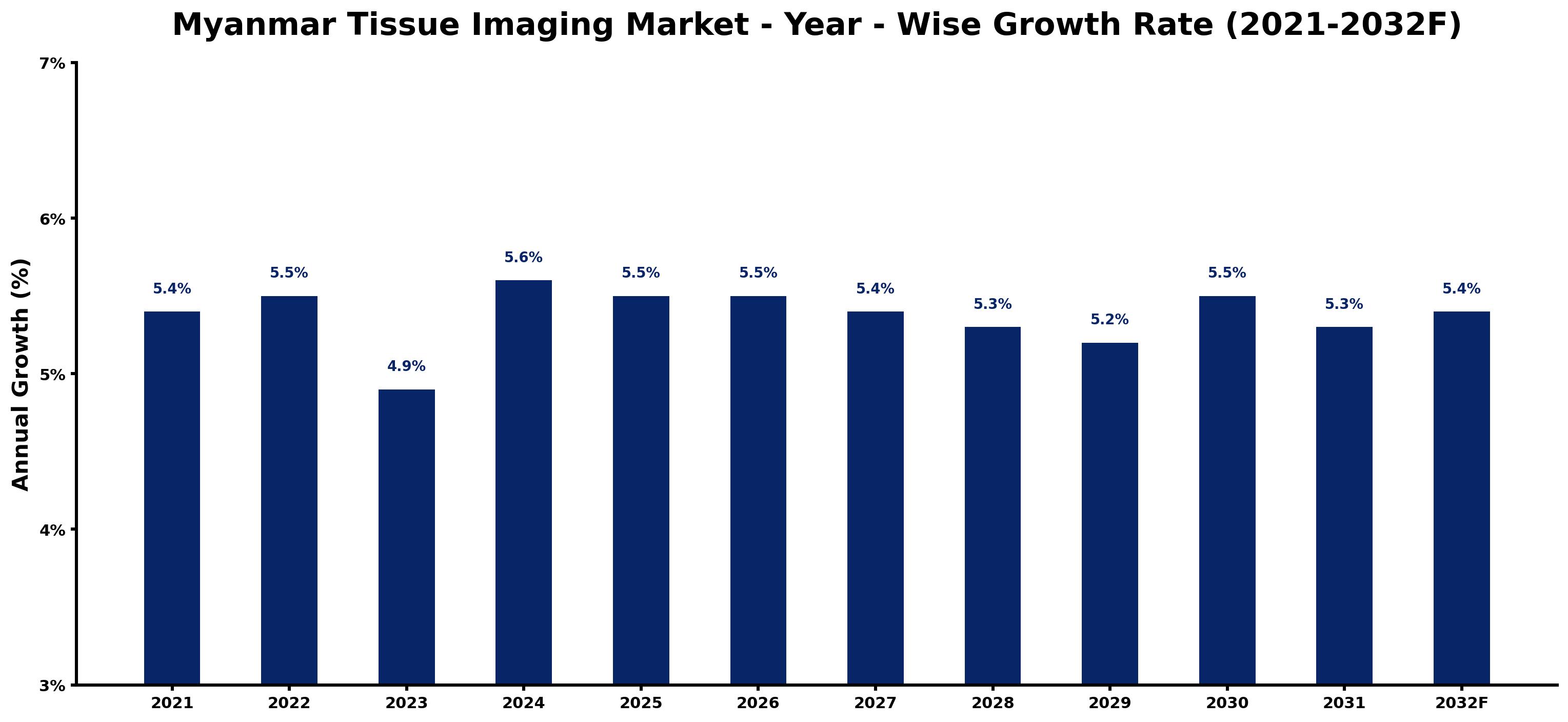 Myanmar Tissue Imaging Market Year-wise Growth Rate and Key Drivers
