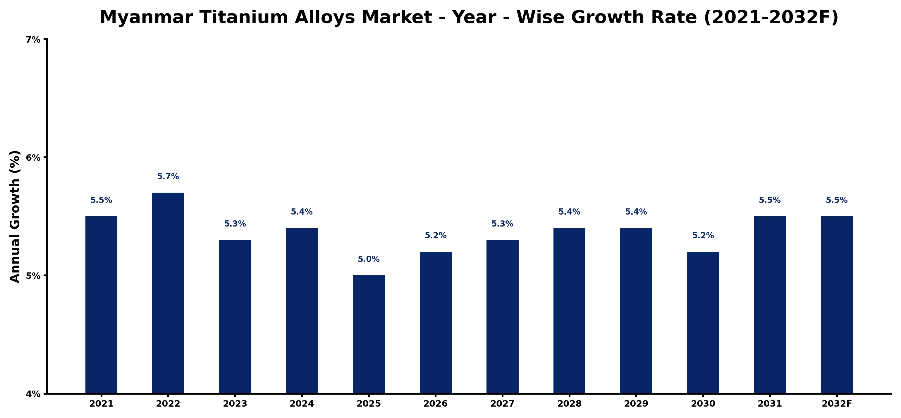 Myanmar Titanium Alloys Market Year-wise Growth Rate and Key Drivers