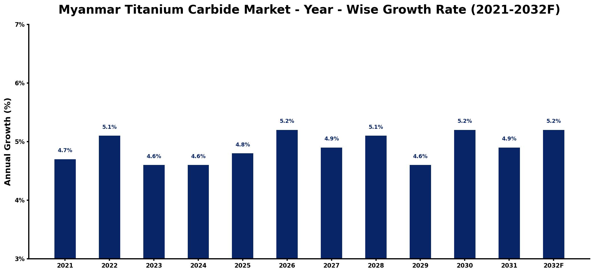 Myanmar Titanium Carbide Market Year-wise Growth Rate and Key Drivers