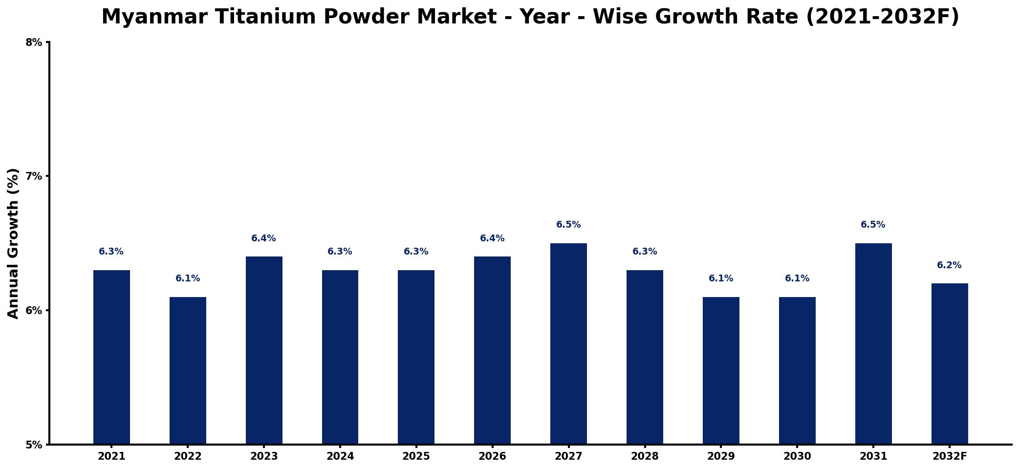 Myanmar Titanium Powder Market Year-wise Growth Rate and Key Drivers