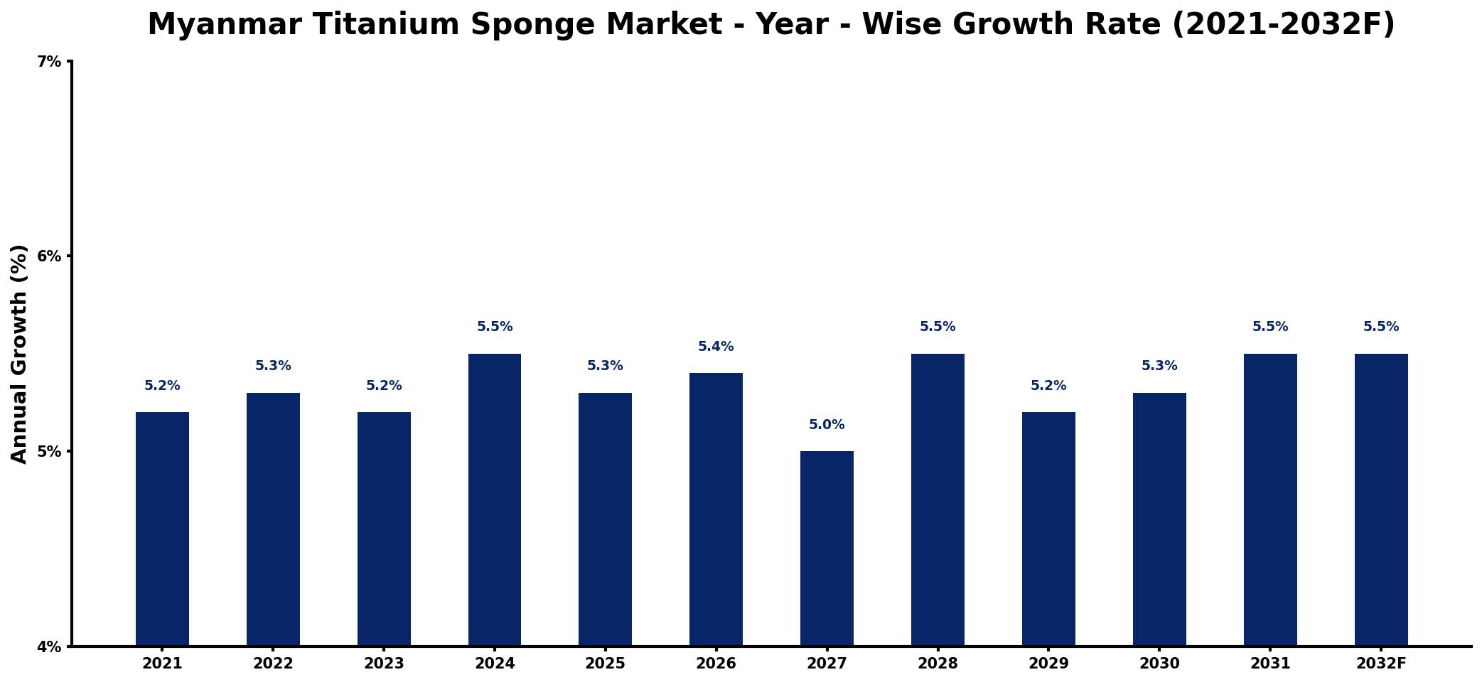Myanmar Titanium Sponge Market Year-wise Growth Rate and Key Drivers
