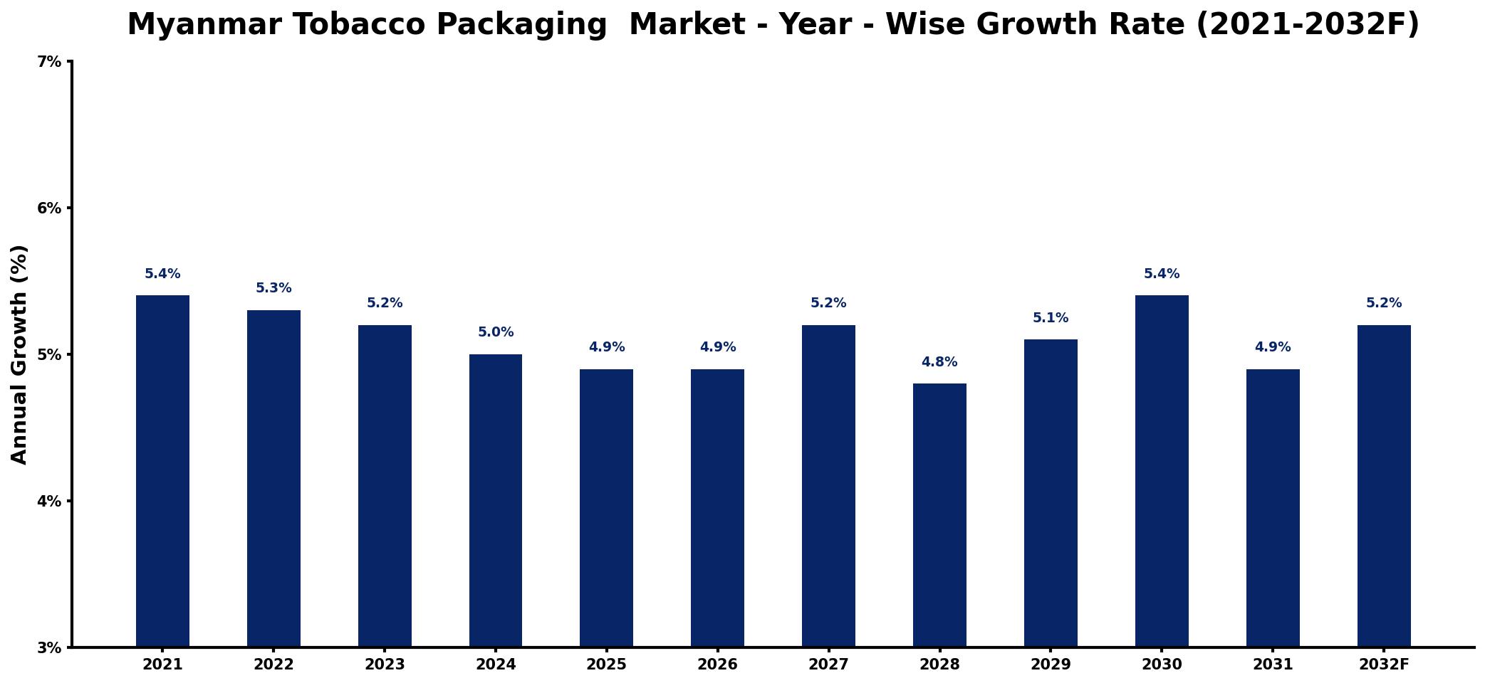 Myanmar Tobacco Packaging  Market Year-wise Growth Rate and Key Drivers