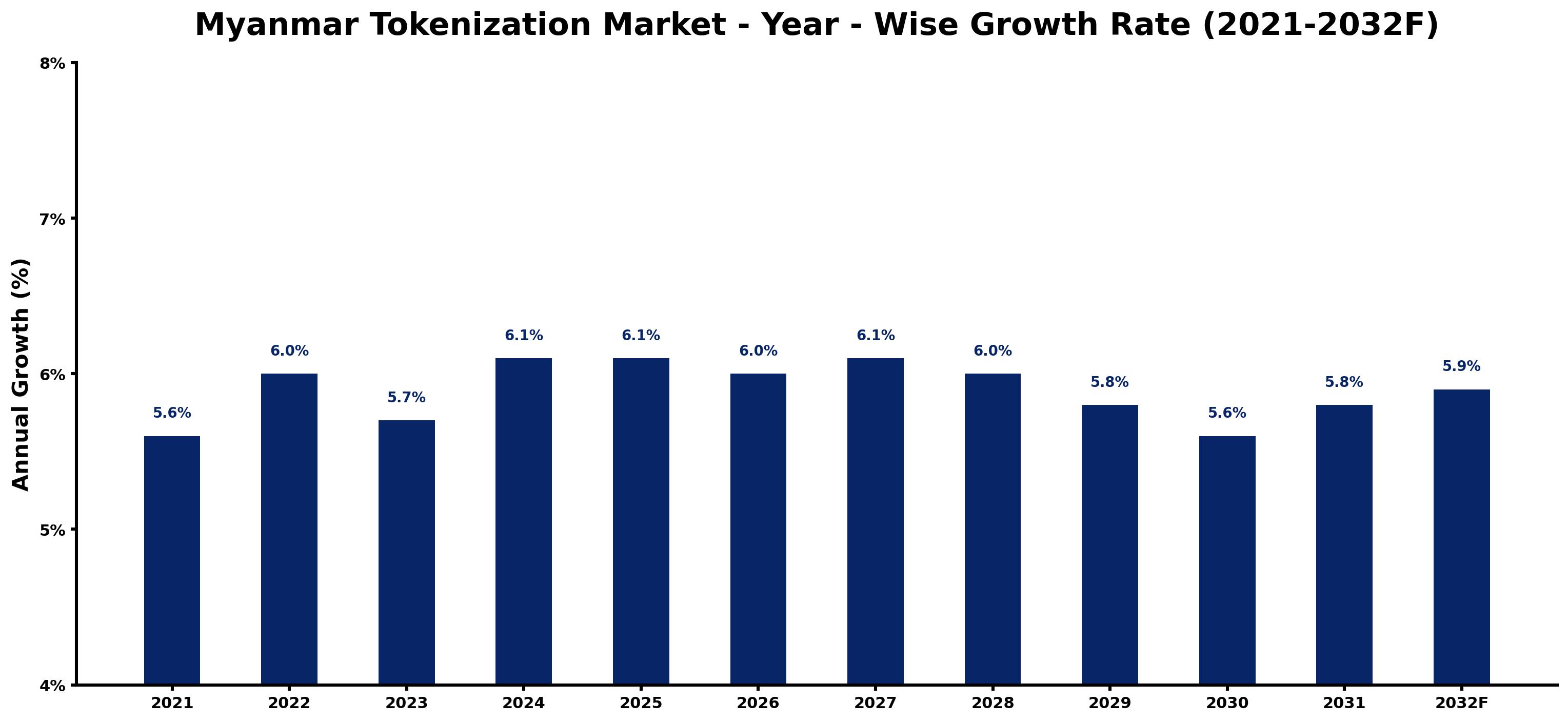 Myanmar Tokenization Market Year-wise Growth Rate and Key Drivers