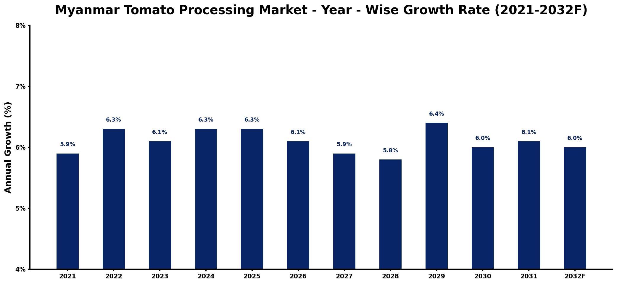 Myanmar Tomato Processing Market Year-wise Growth Rate and Key Drivers
