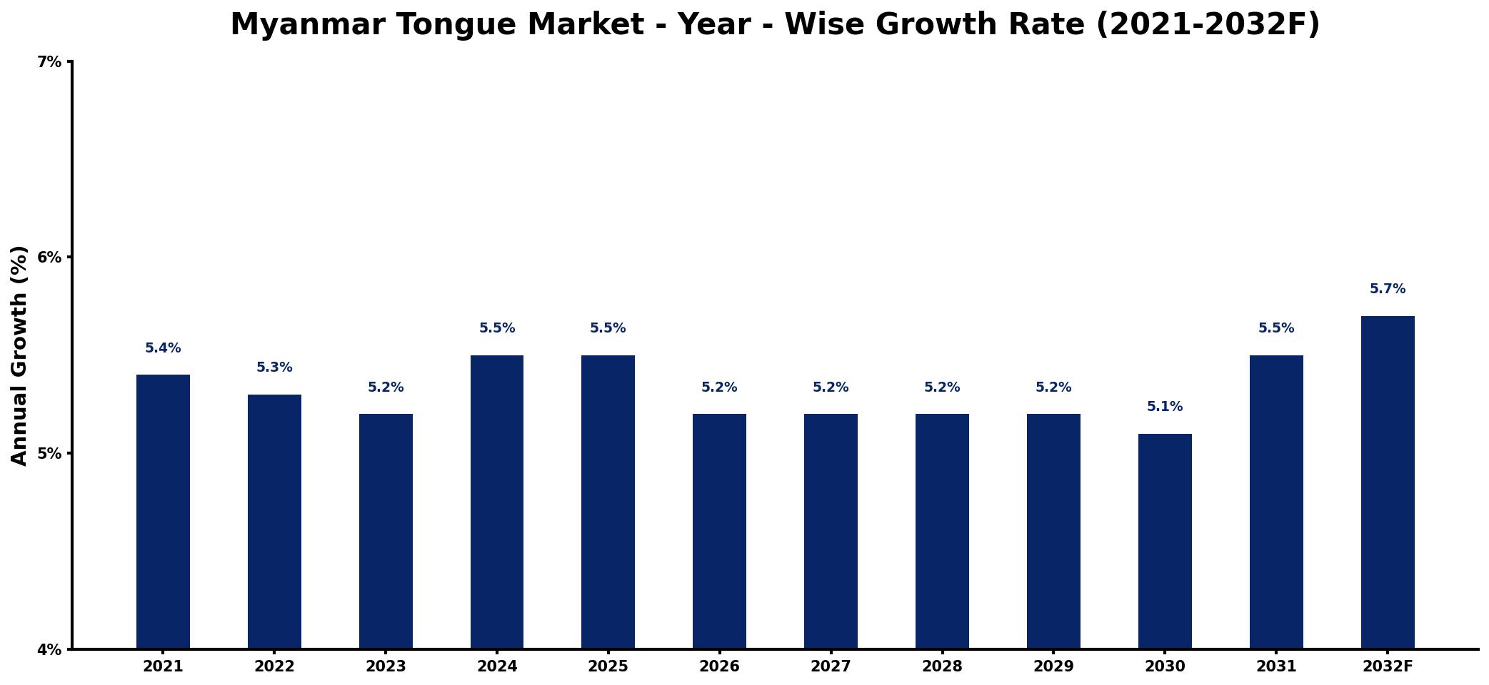 Myanmar Tongue Market Year-wise Growth Rate and Key Drivers