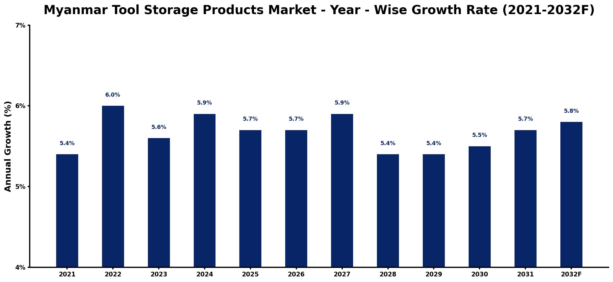 Myanmar Tool Storage Products Market Year-wise Growth Rate and Key Drivers