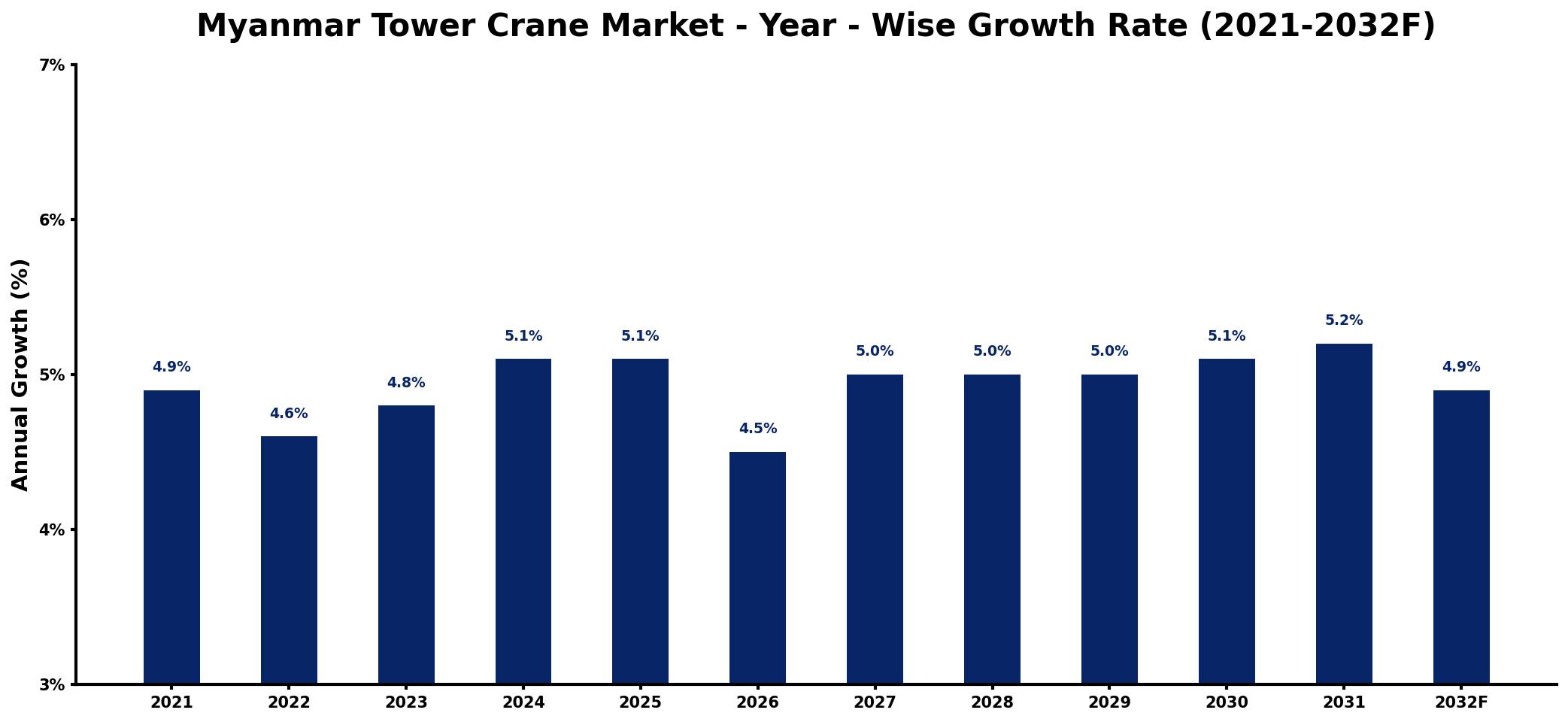 Myanmar Tower Crane Market Year-wise Growth Rate and Key Drivers