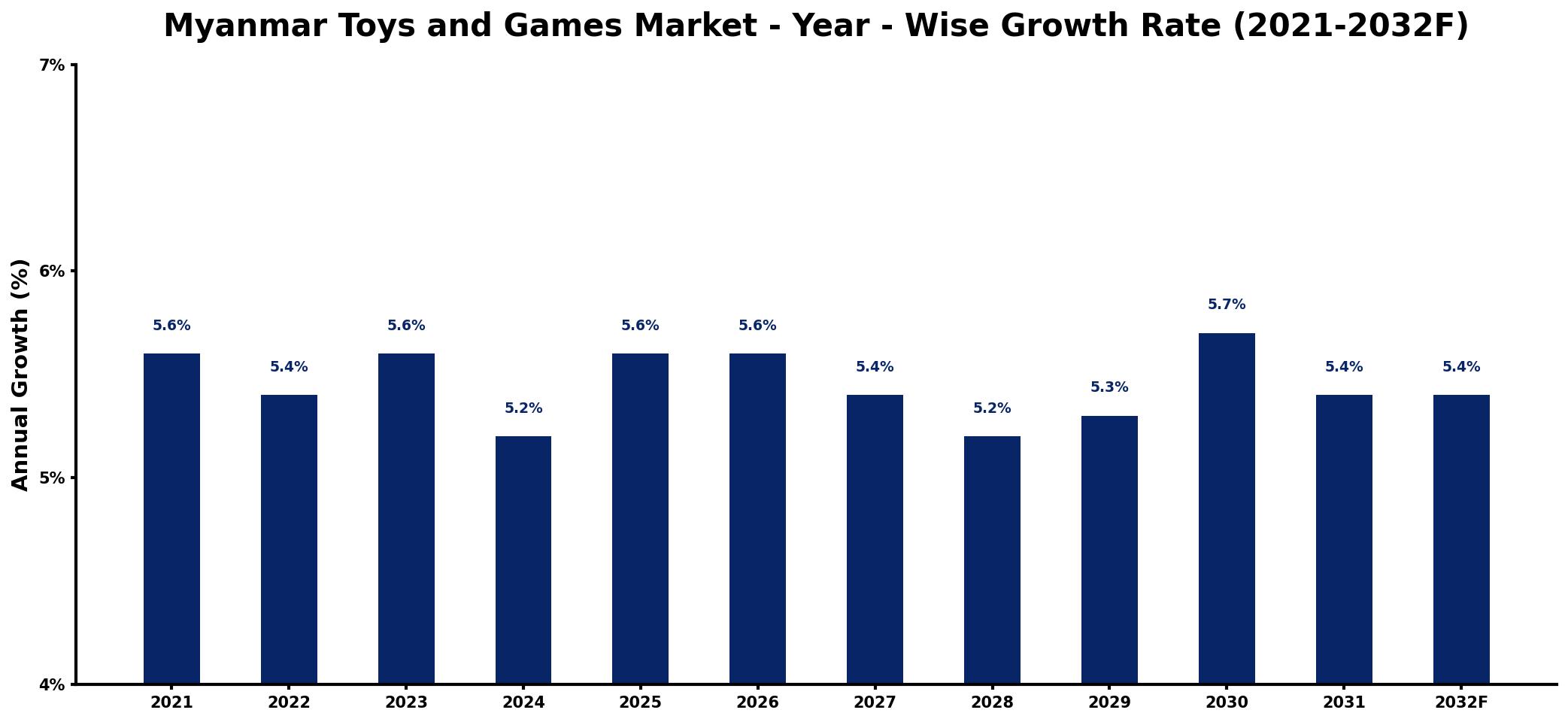 Myanmar Toys and Games Market Year-wise Growth Rate and Key Drivers