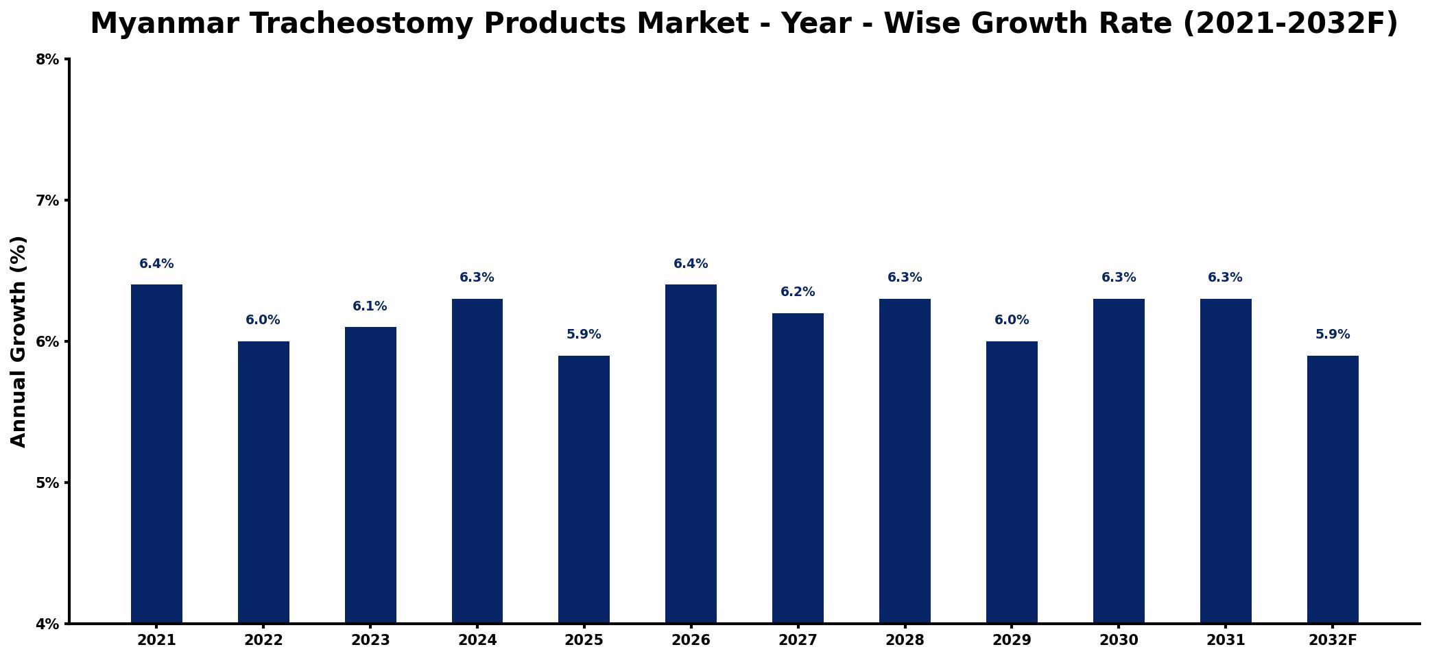 Myanmar Tracheostomy Products Market Year-wise Growth Rate and Key Drivers