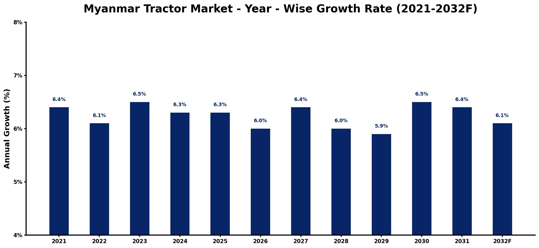 Myanmar Tractor Market Year-wise Growth Rate and Key Drivers