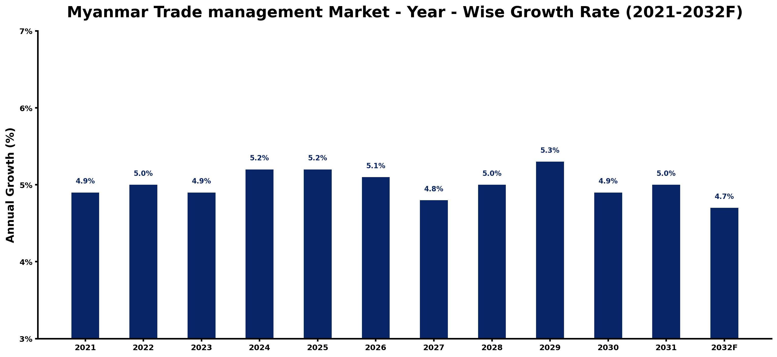 Myanmar Trade management Market Year-wise Growth Rate and Key Drivers