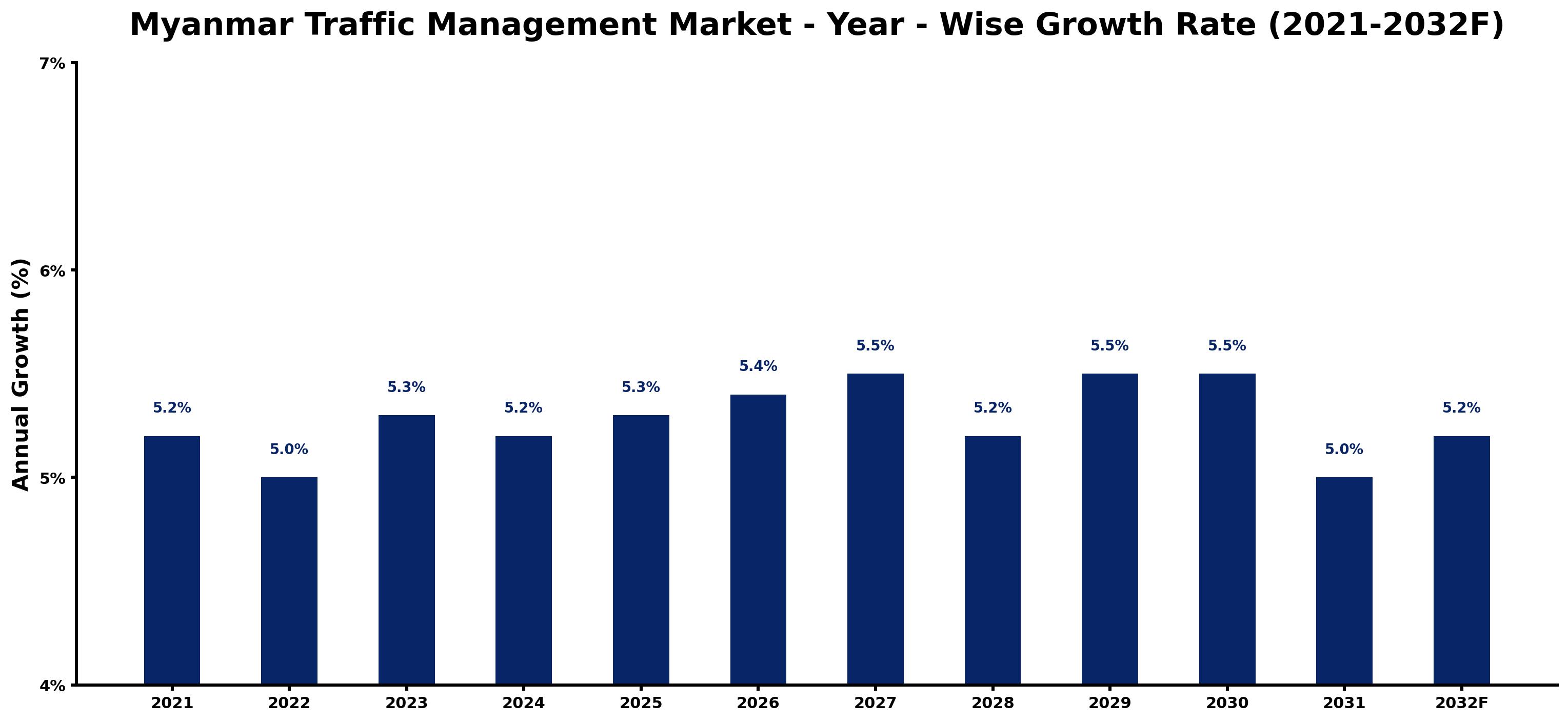 Myanmar Traffic Management Market Year-wise Growth Rate and Key Drivers