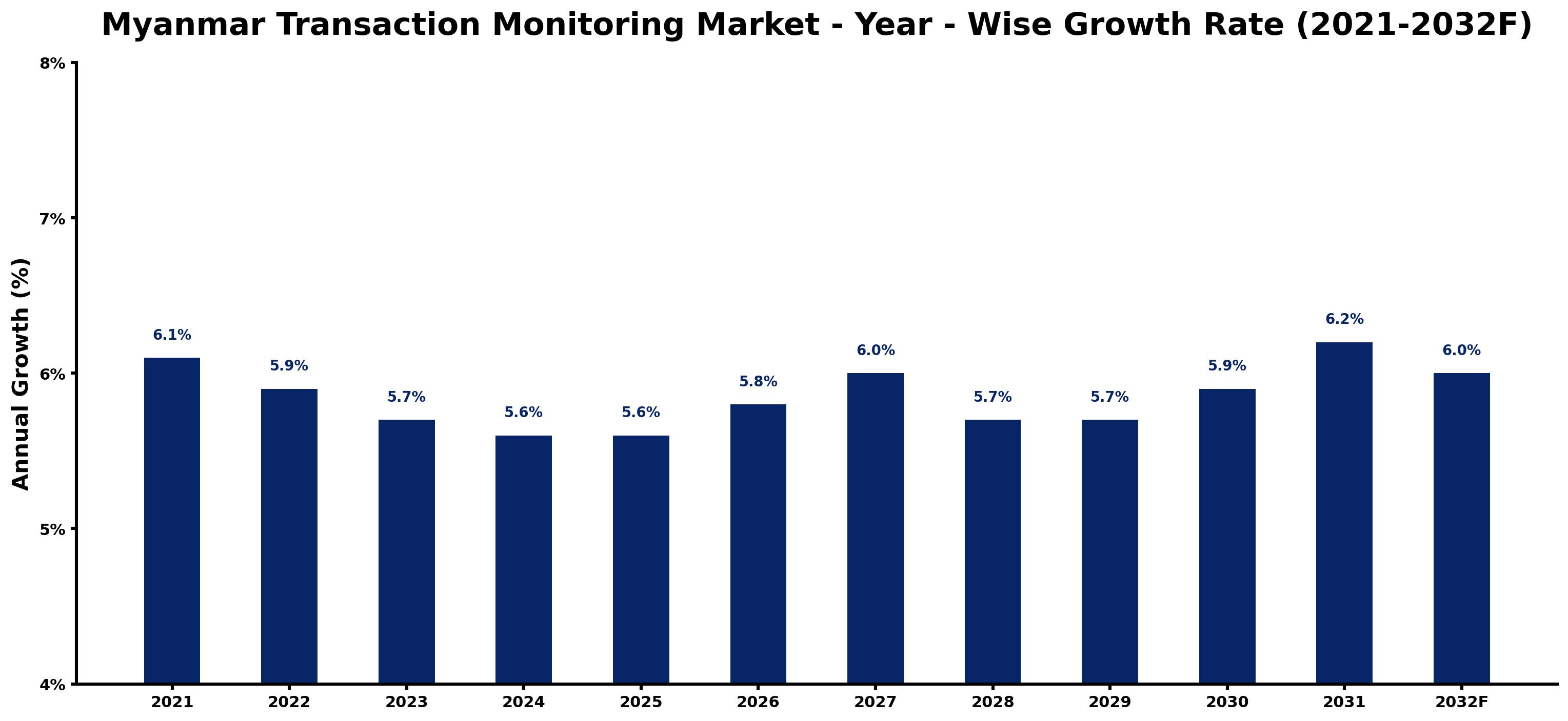 Myanmar Transaction Monitoring Market Year-wise Growth Rate and Key Drivers