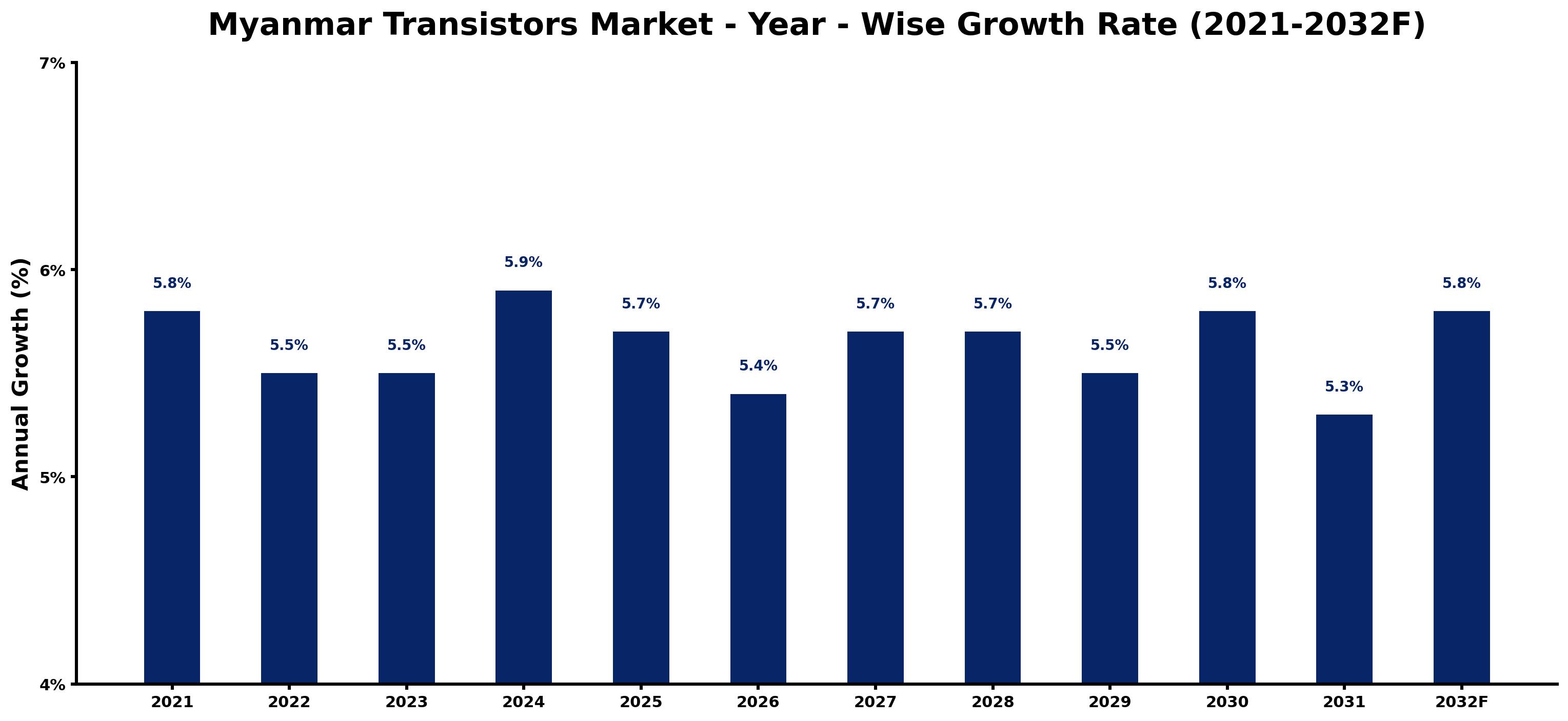 Myanmar Transistors Market Year-wise Growth Rate and Key Drivers