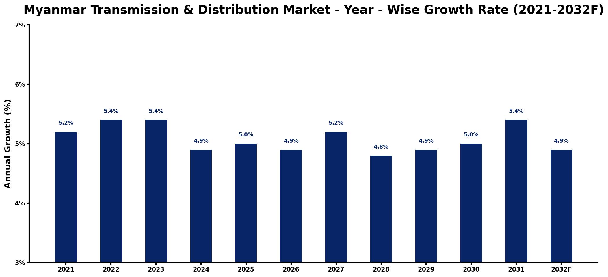 Myanmar Transmission & Distribution Market Year-wise Growth Rate and Key Drivers