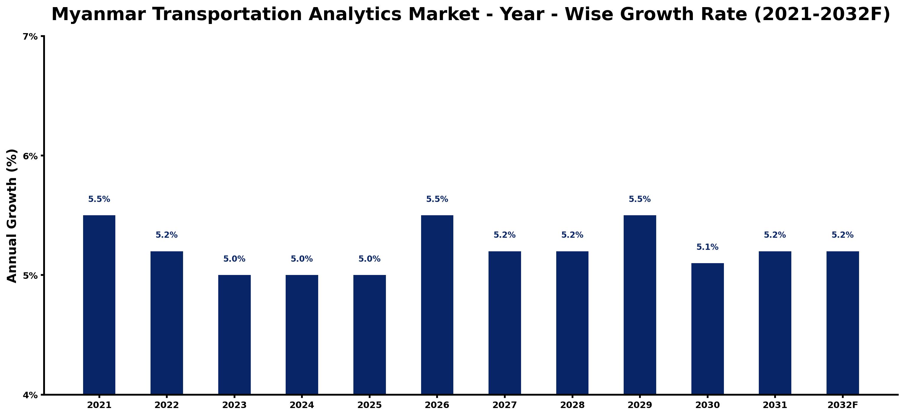 Myanmar Transportation Analytics Market Year-wise Growth Rate and Key Drivers