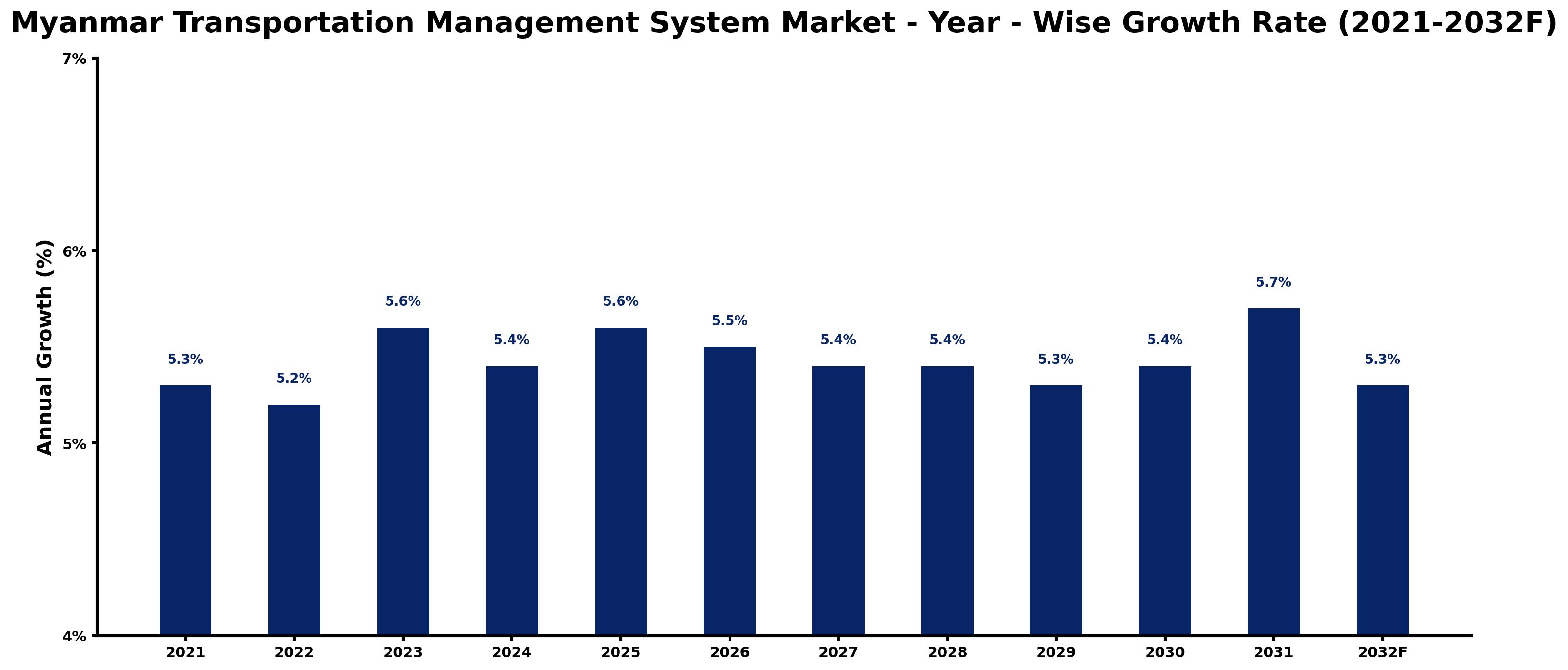 Myanmar Transportation Management System Market Year-wise Growth Rate and Key Drivers