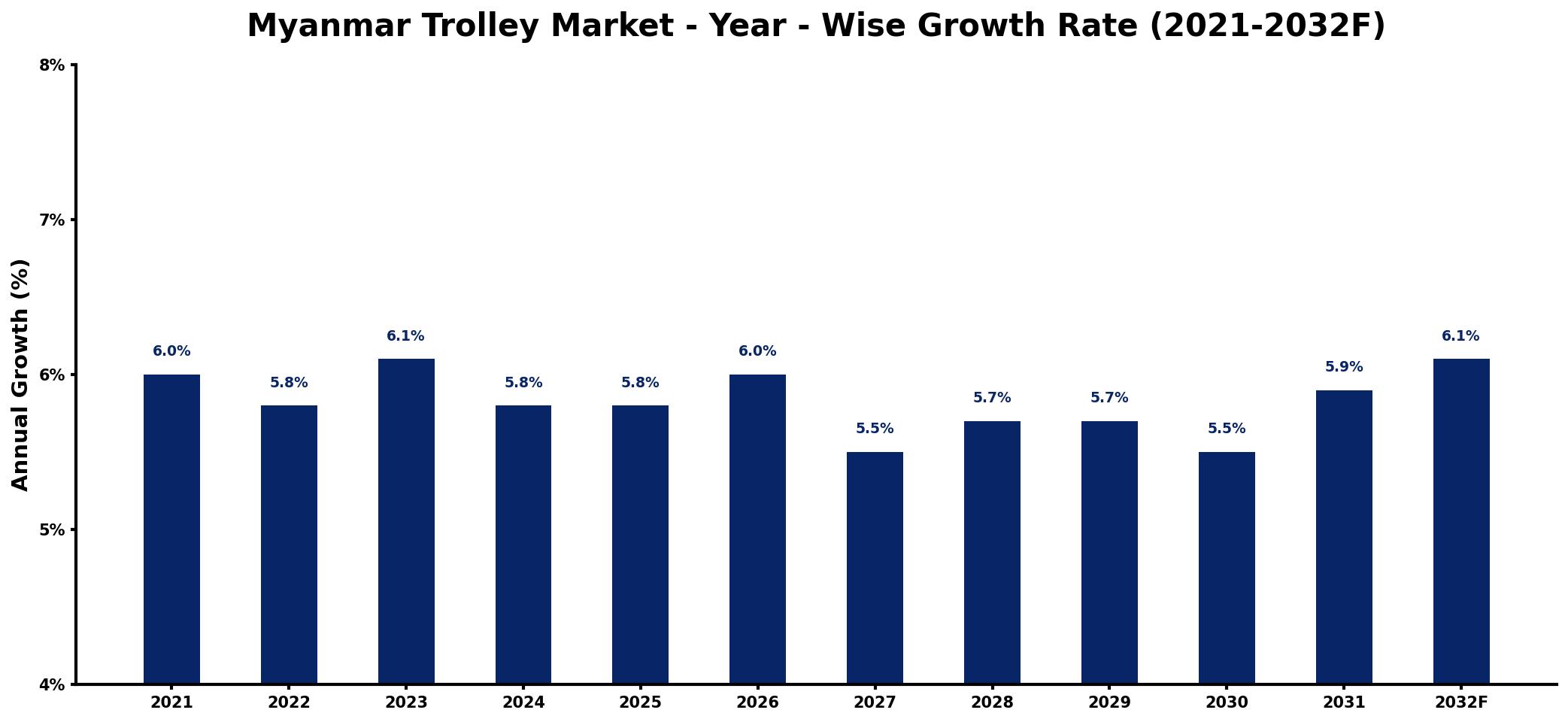 Myanmar Trolley Market Year-wise Growth Rate and Key Drivers