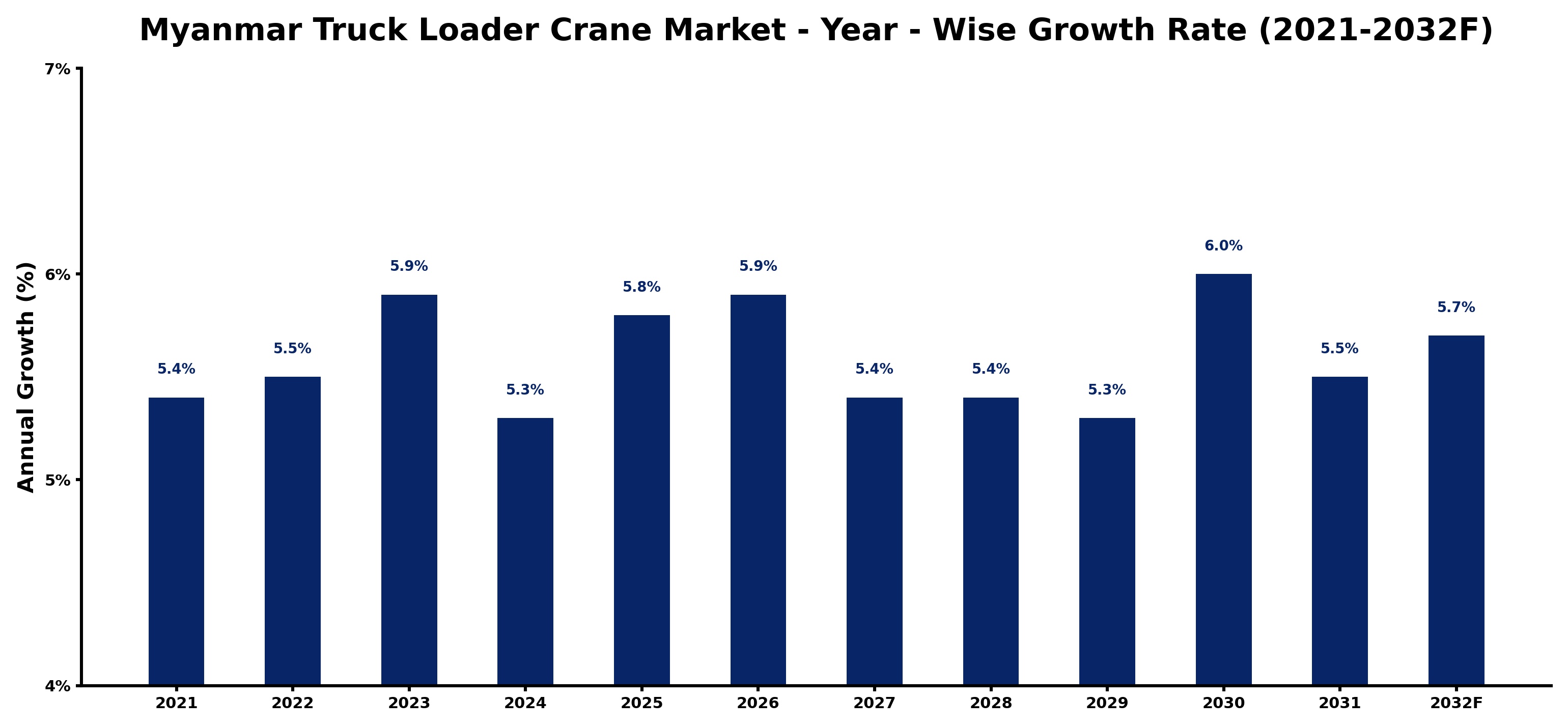 Myanmar Truck Loader Crane Market Year-wise Growth Rate and Key Drivers
