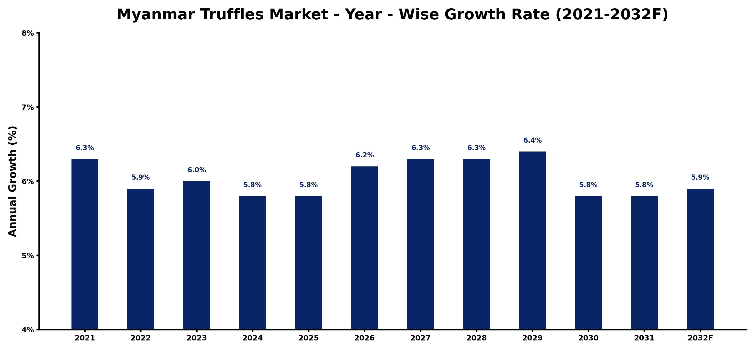 Myanmar Truffles Market Year-wise Growth Rate and Key Drivers