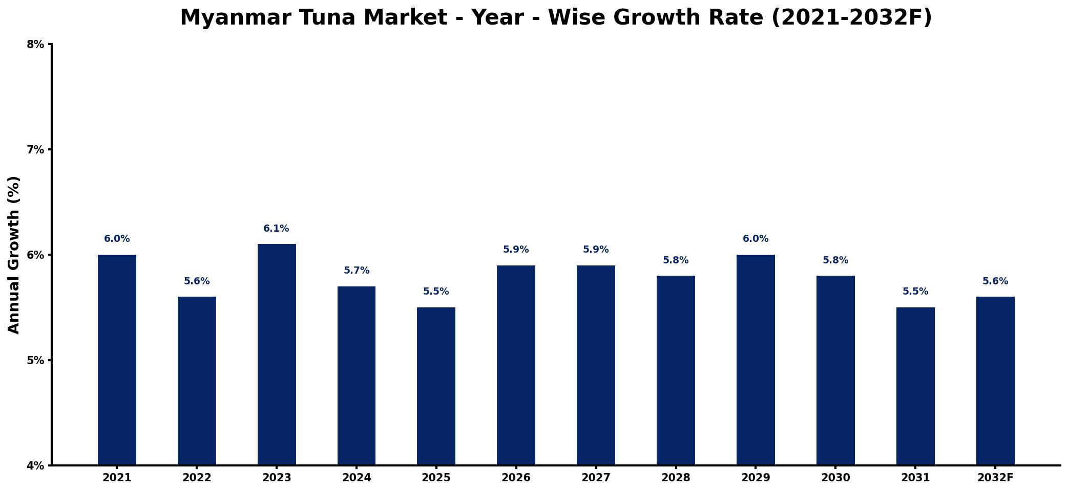 Myanmar Tuna Market Year-wise Growth Rate and Key Drivers