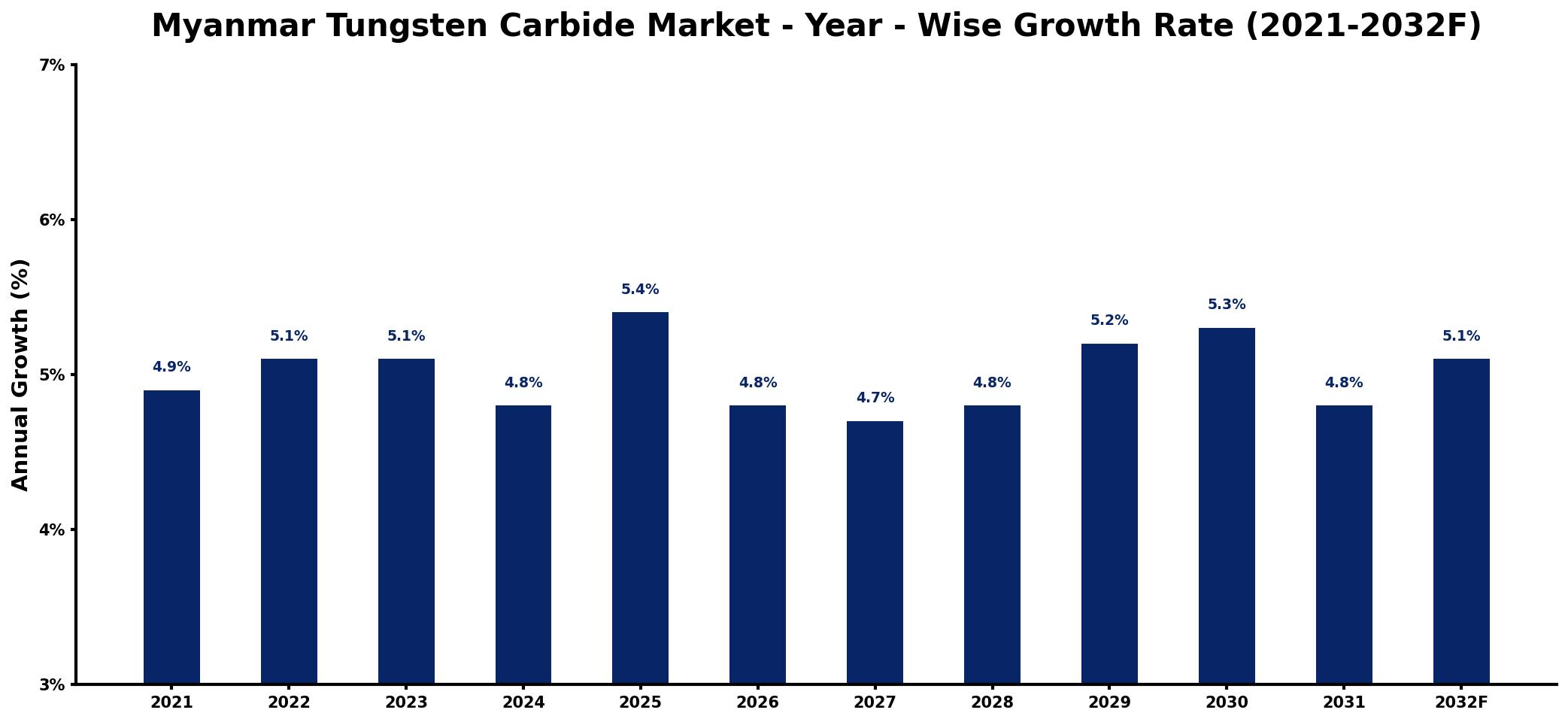 Myanmar Tungsten Carbide Market Year-wise Growth Rate and Key Drivers
