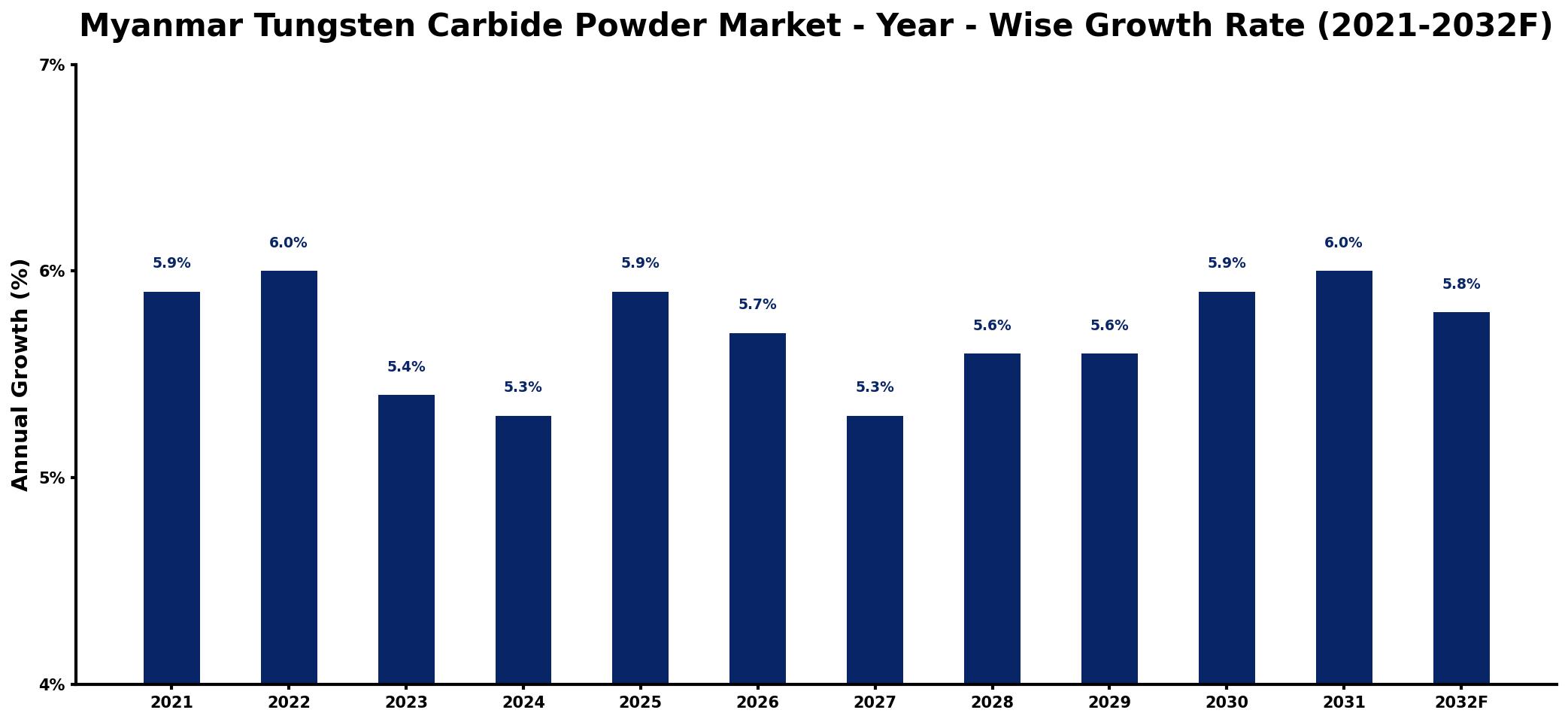 Myanmar Tungsten Carbide Powder Market Year-wise Growth Rate and Key Drivers