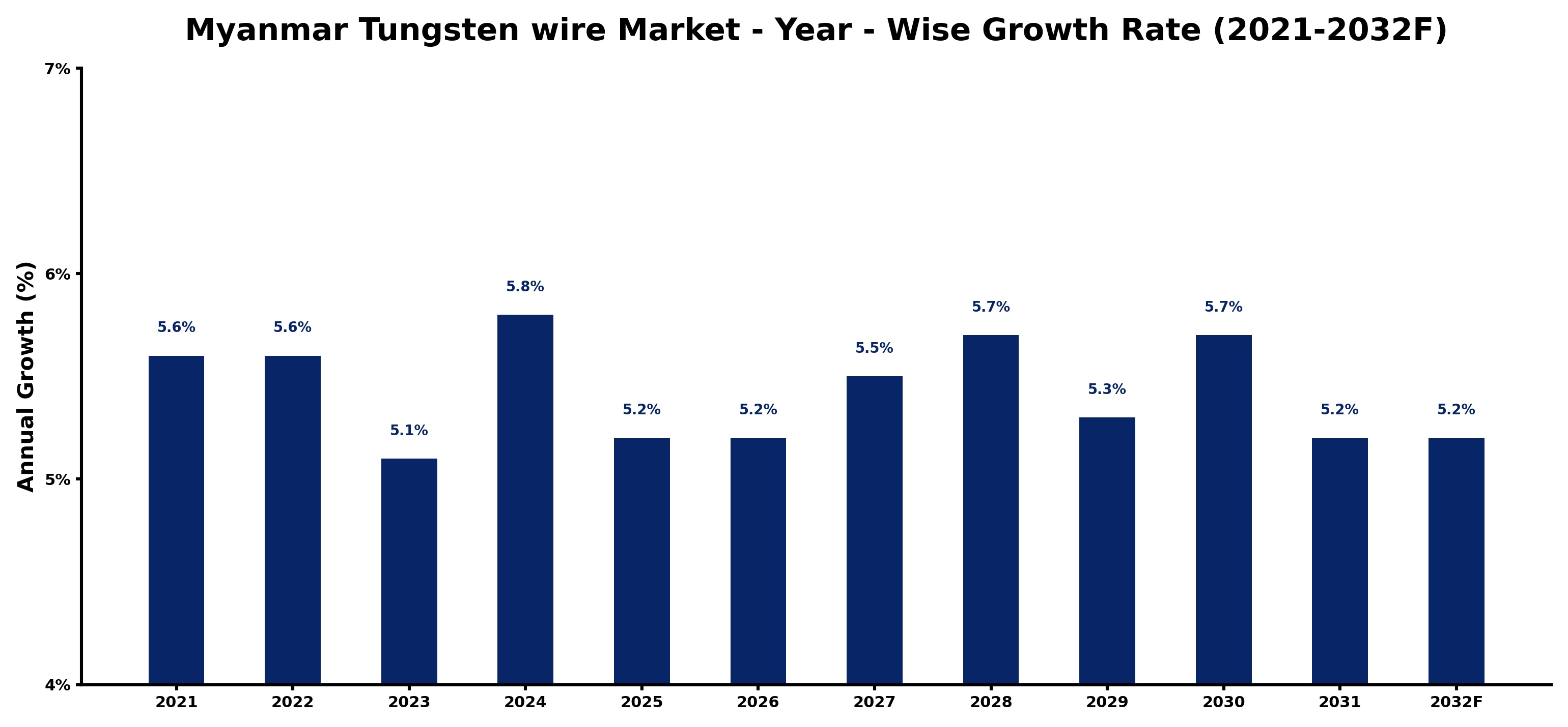 Myanmar Tungsten wire Market Year-wise Growth Rate and Key Drivers
