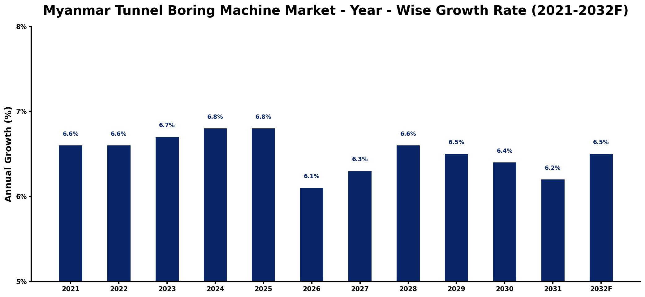 Myanmar Tunnel Boring Machine Market Year-wise Growth Rate and Key Drivers