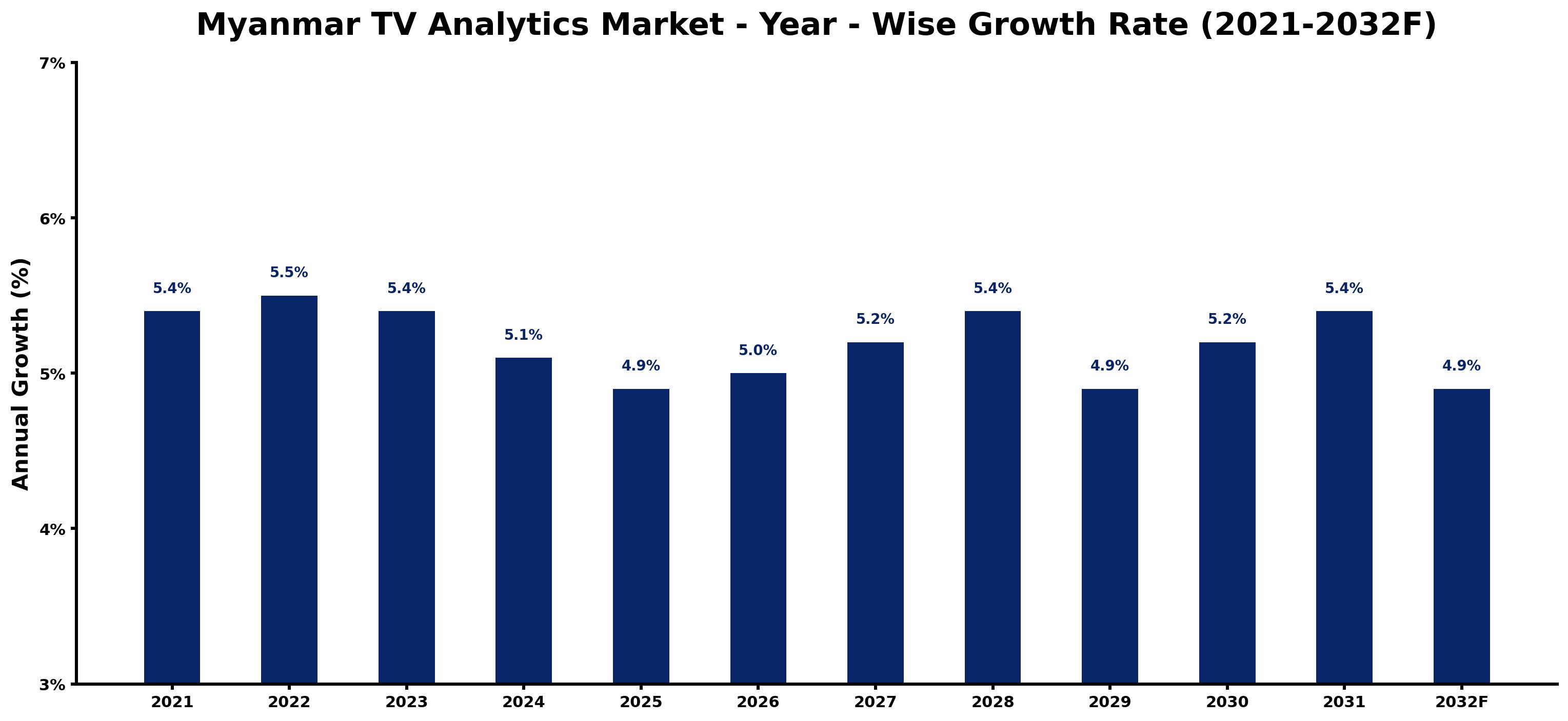 Myanmar TV Analytics Market Year-wise Growth Rate and Key Drivers