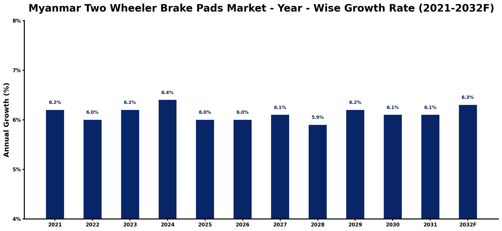 Myanmar Two Wheeler Brake Pads Market Year-wise Growth Rate and Key Drivers