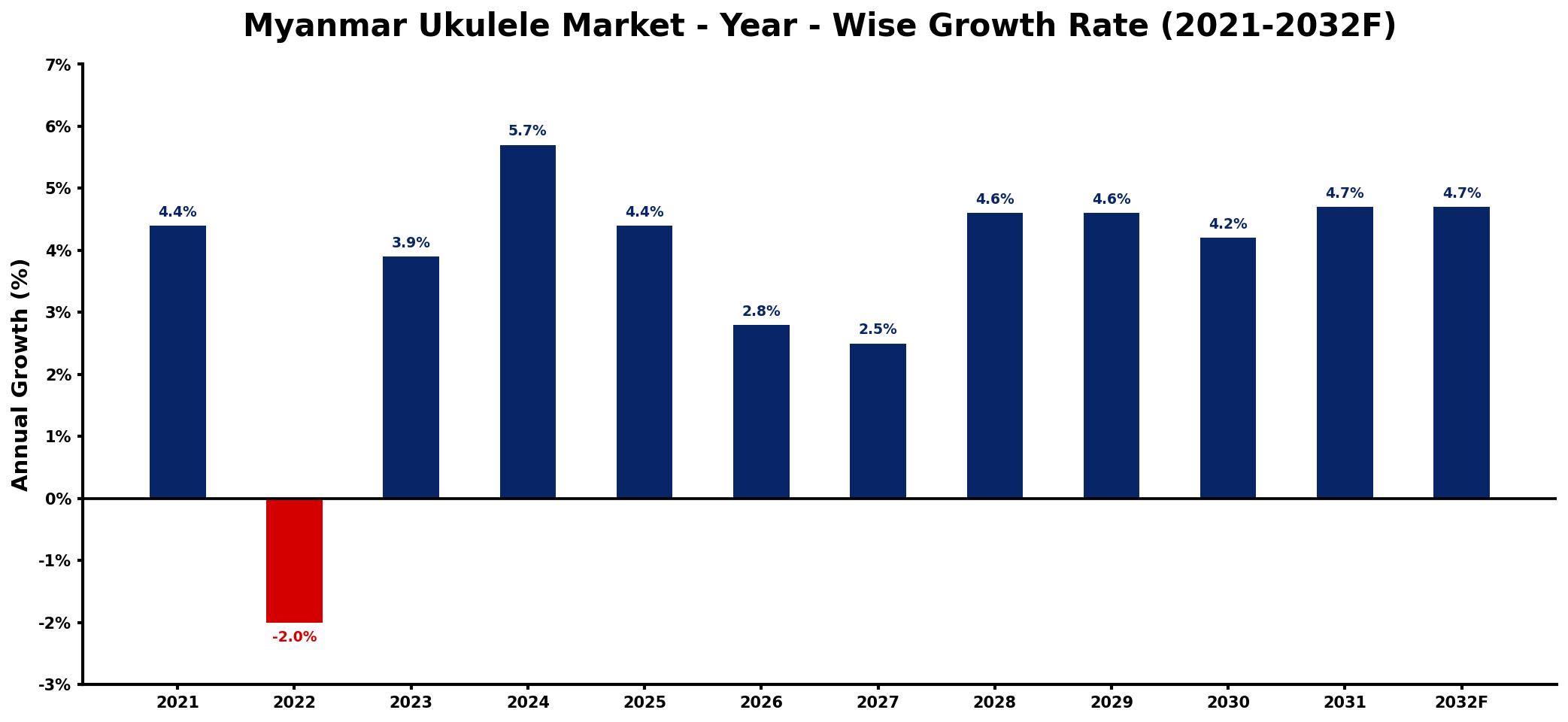 Myanmar Ukulele Market Year-wise Growth Rate and Key Drivers