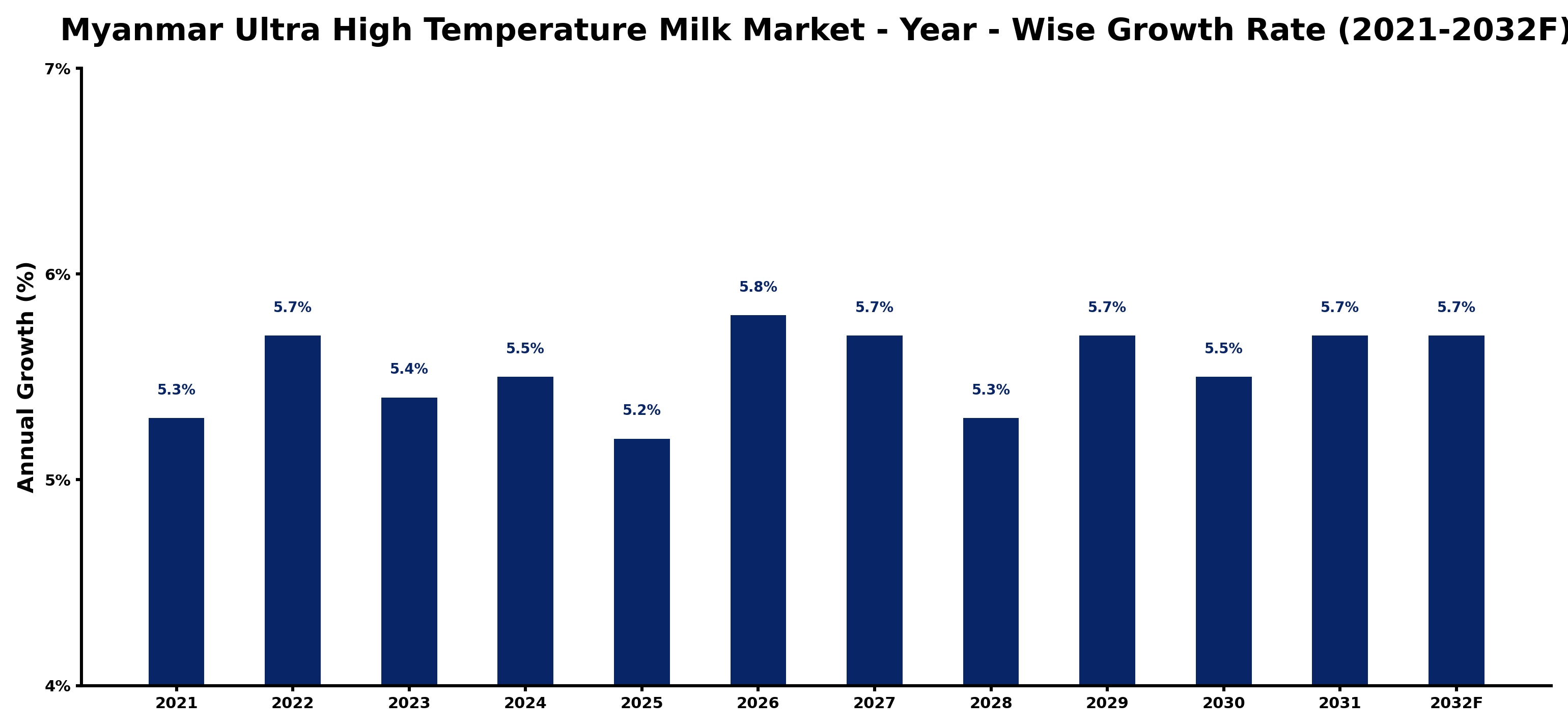 Myanmar Ultra High Temperature Milk Market Year-wise Growth Rate and Key Drivers