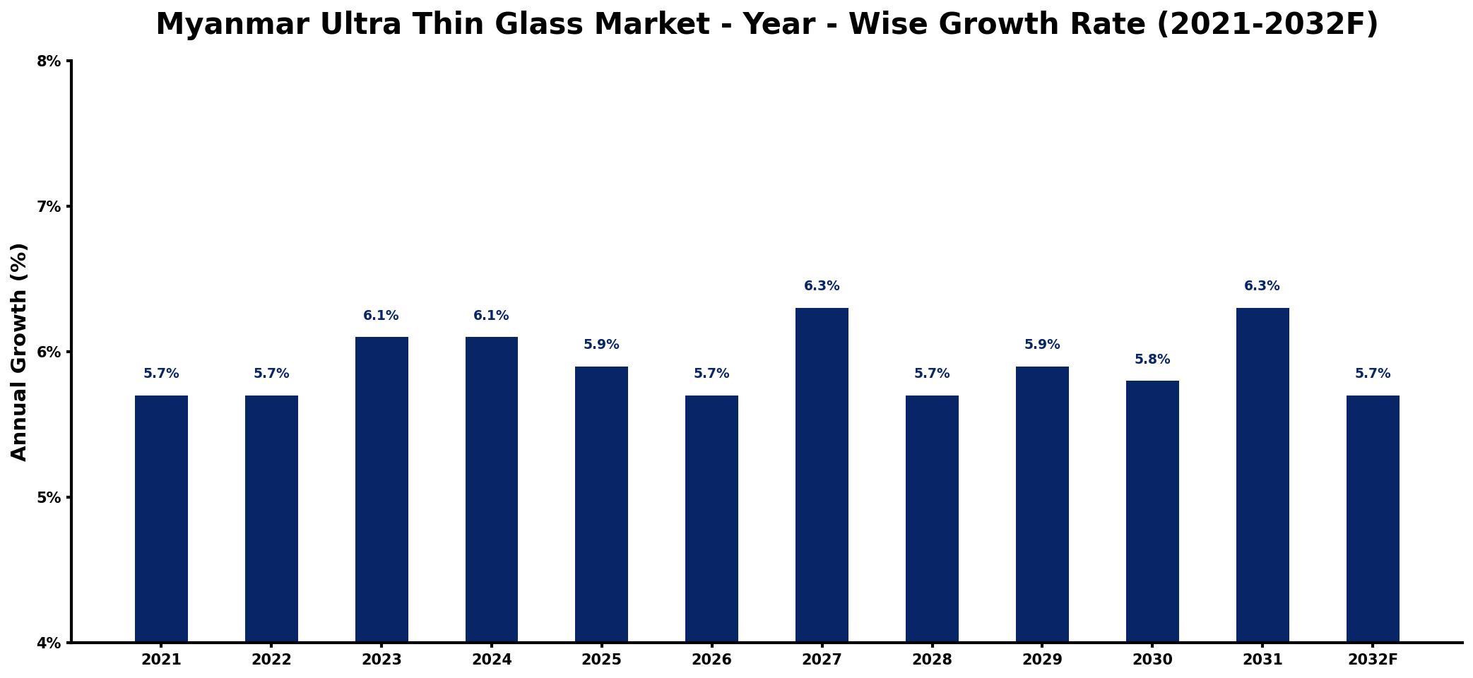 Myanmar Ultra Thin Glass Market Year-wise Growth Rate and Key Drivers