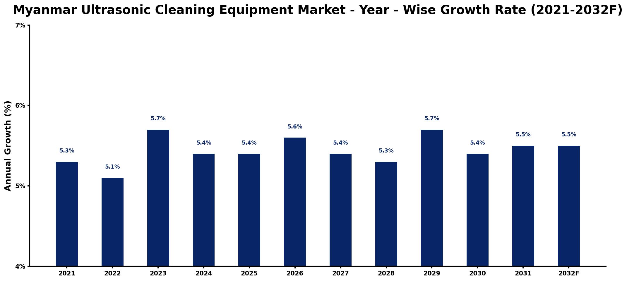 Myanmar Ultrasonic Cleaning Equipment Market Year-wise Growth Rate and Key Drivers