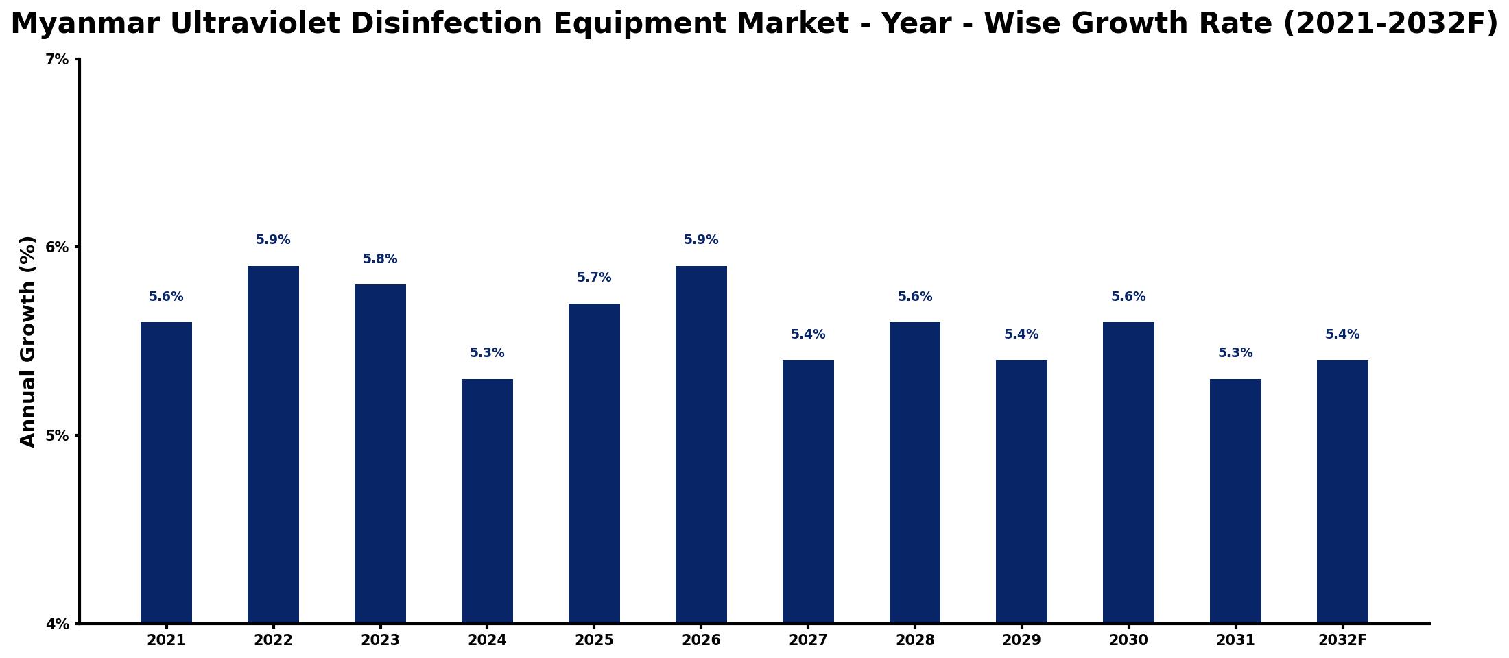 Myanmar Ultraviolet Disinfection Equipment Market Year-wise Growth Rate and Key Drivers