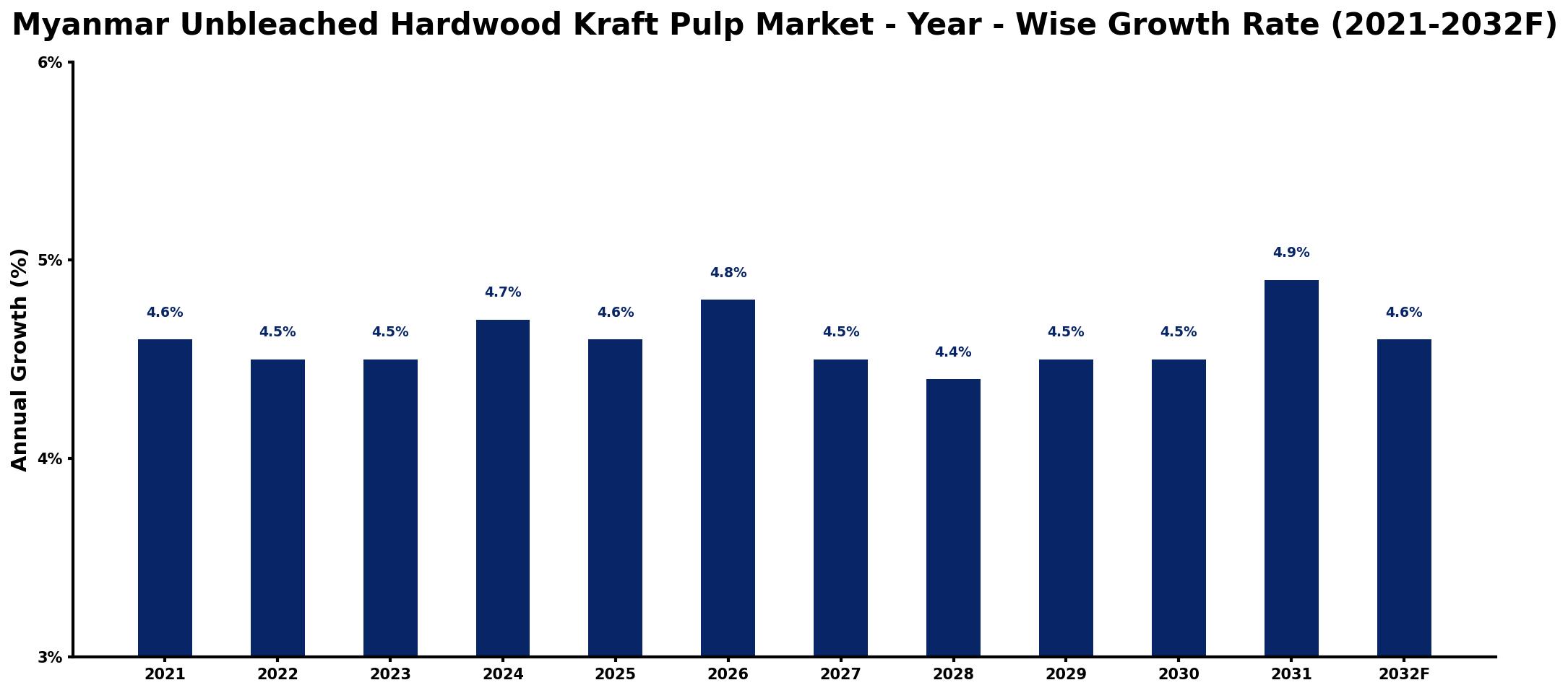 Myanmar Unbleached Hardwood Kraft Pulp Market Year-wise Growth Rate and Key Drivers