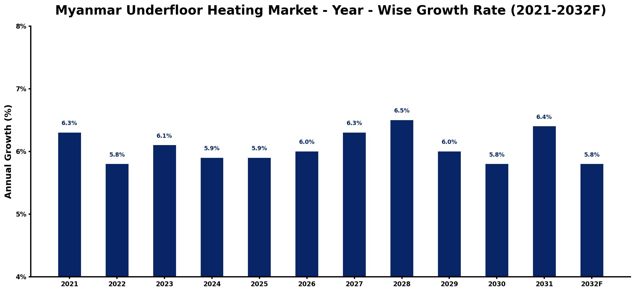 Myanmar Underfloor Heating Market Year-wise Growth Rate and Key Drivers