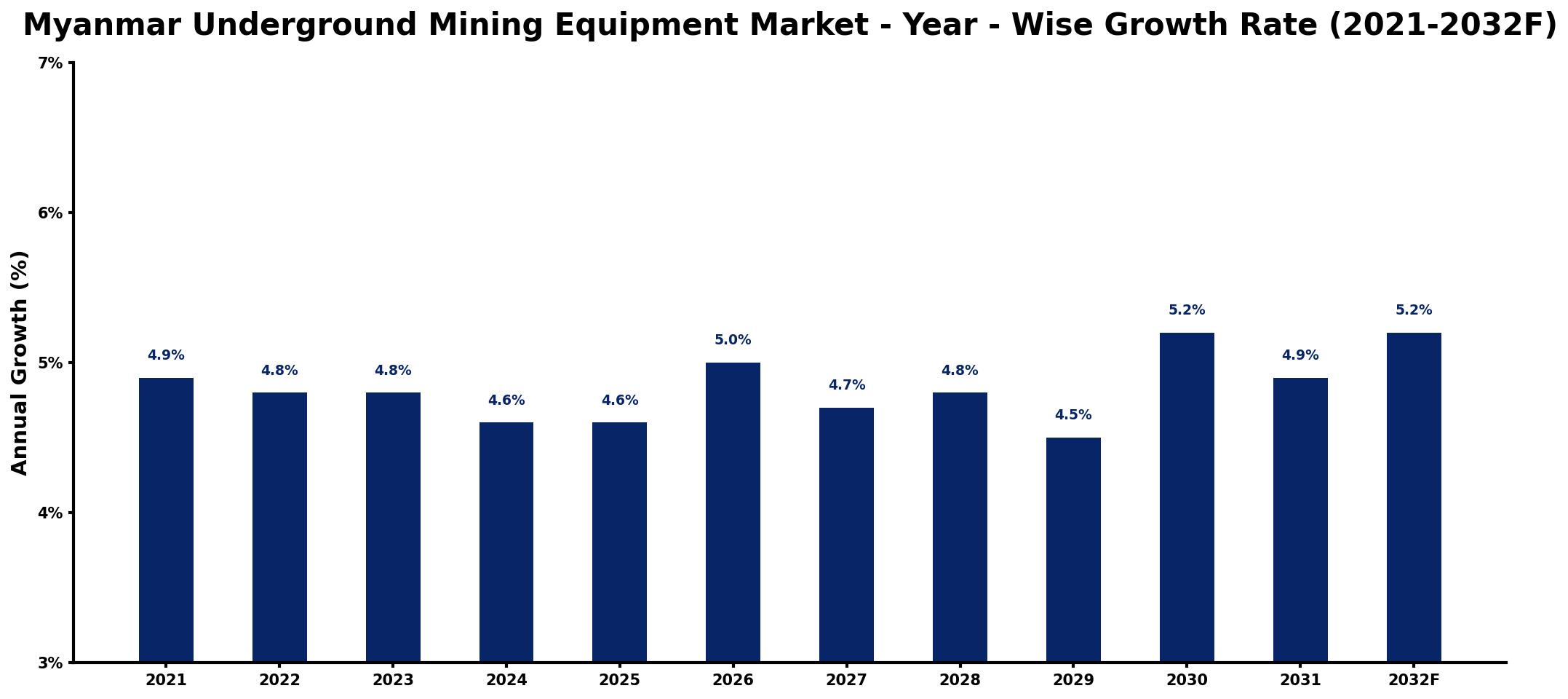 Myanmar Underground Mining Equipment Market Year-wise Growth Rate and Key Drivers