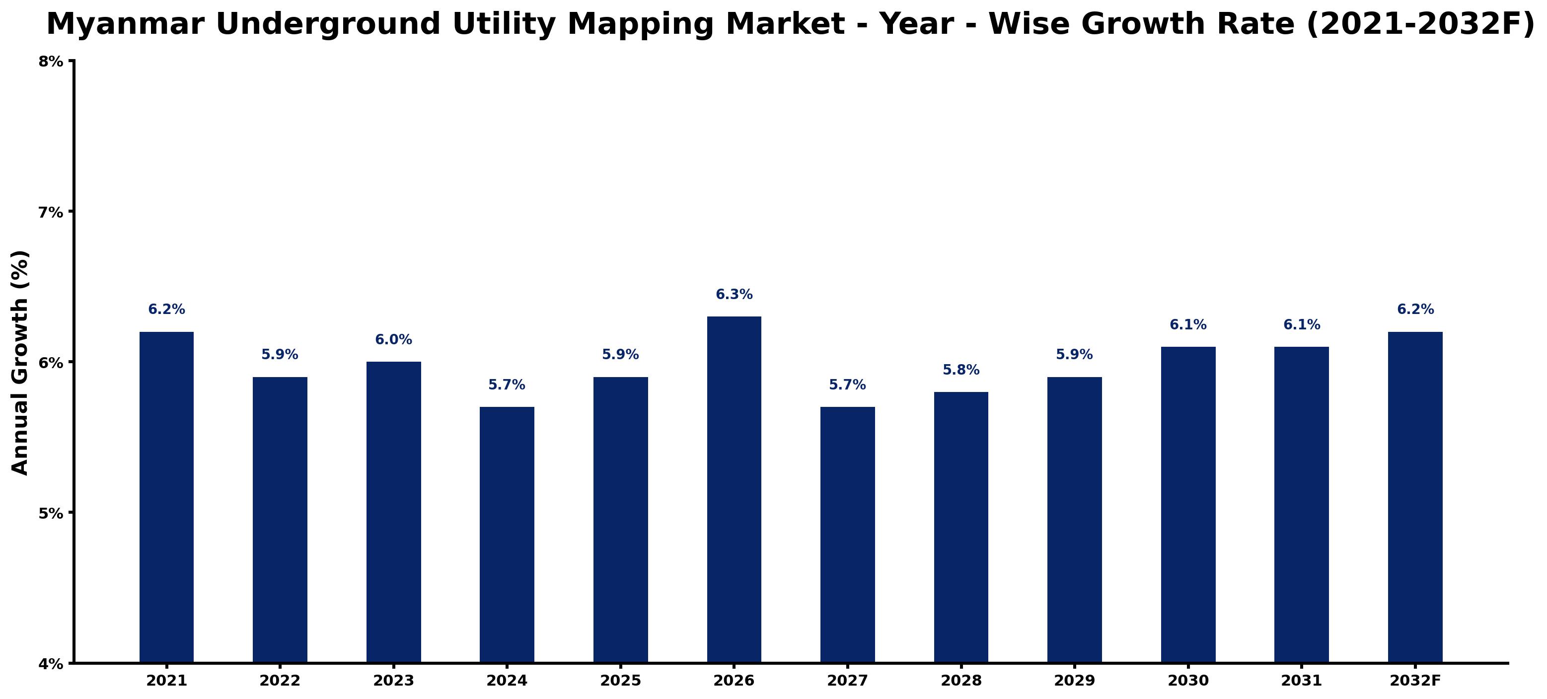 Myanmar Underground Utility Mapping Market Year-wise Growth Rate and Key Drivers