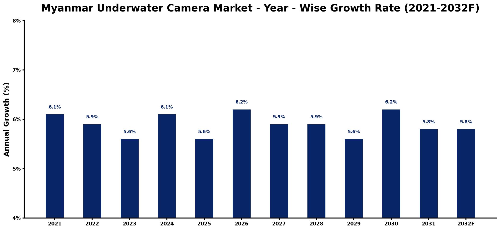 Myanmar Underwater Camera Market Year-wise Growth Rate and Key Drivers