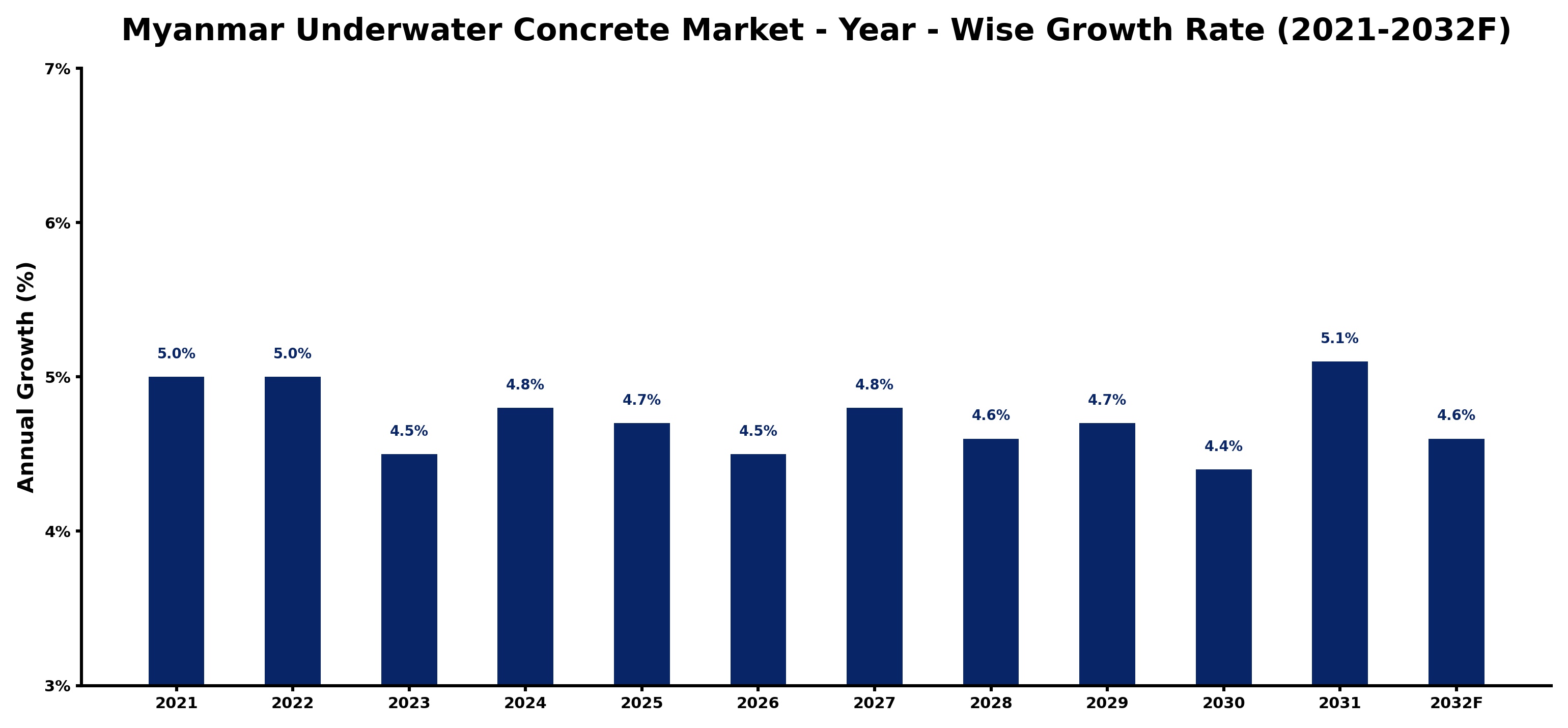 Myanmar Underwater Concrete Market Year-wise Growth Rate and Key Drivers