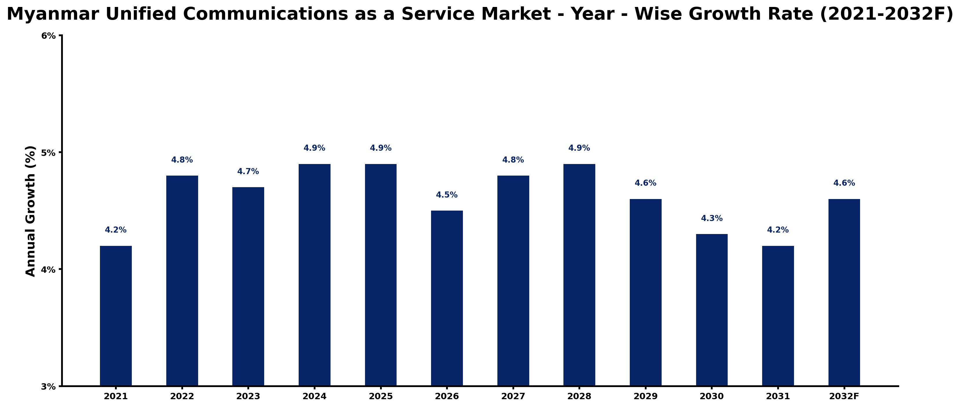 Myanmar Unified Communications as a Service Market Year-wise Growth Rate and Key Drivers