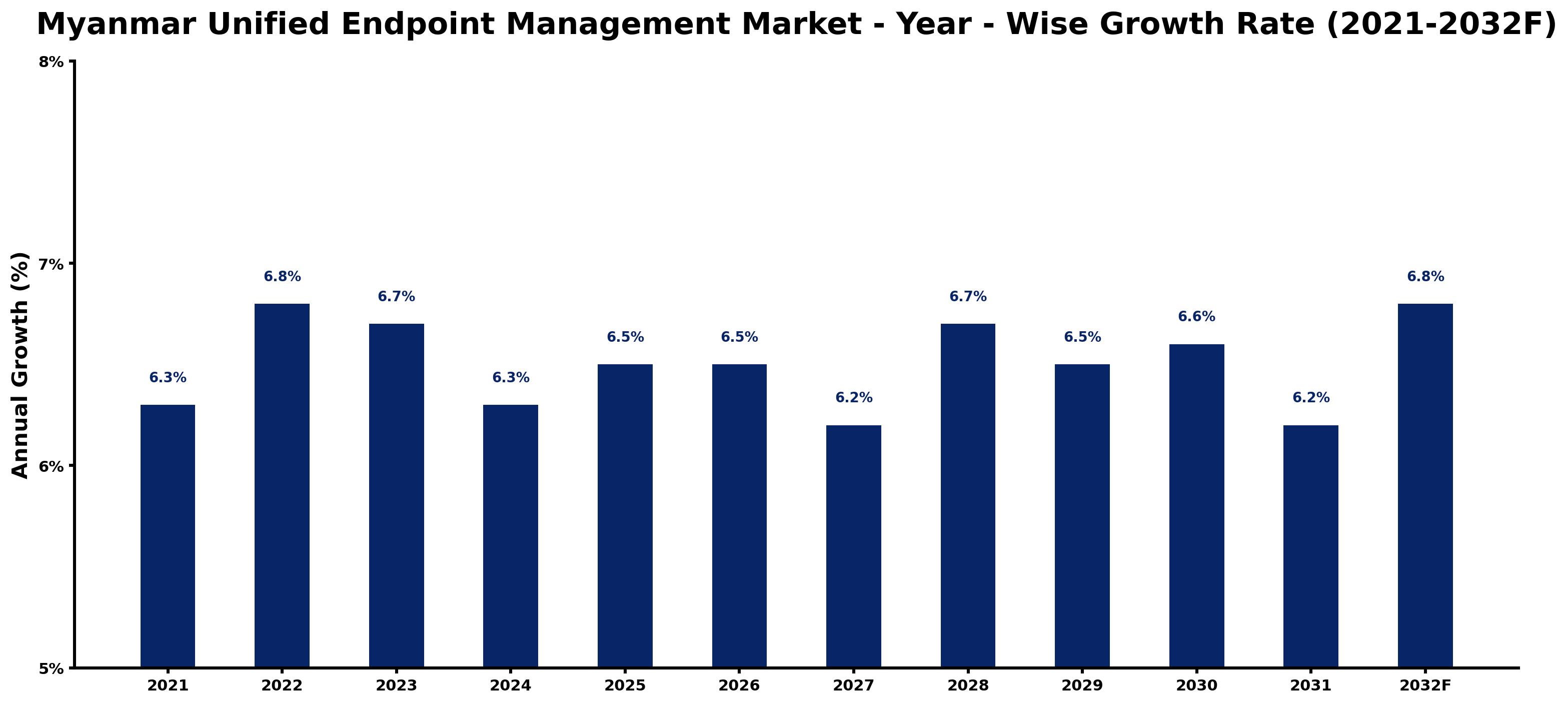 Myanmar Unified Endpoint Management Market Year-wise Growth Rate and Key Drivers