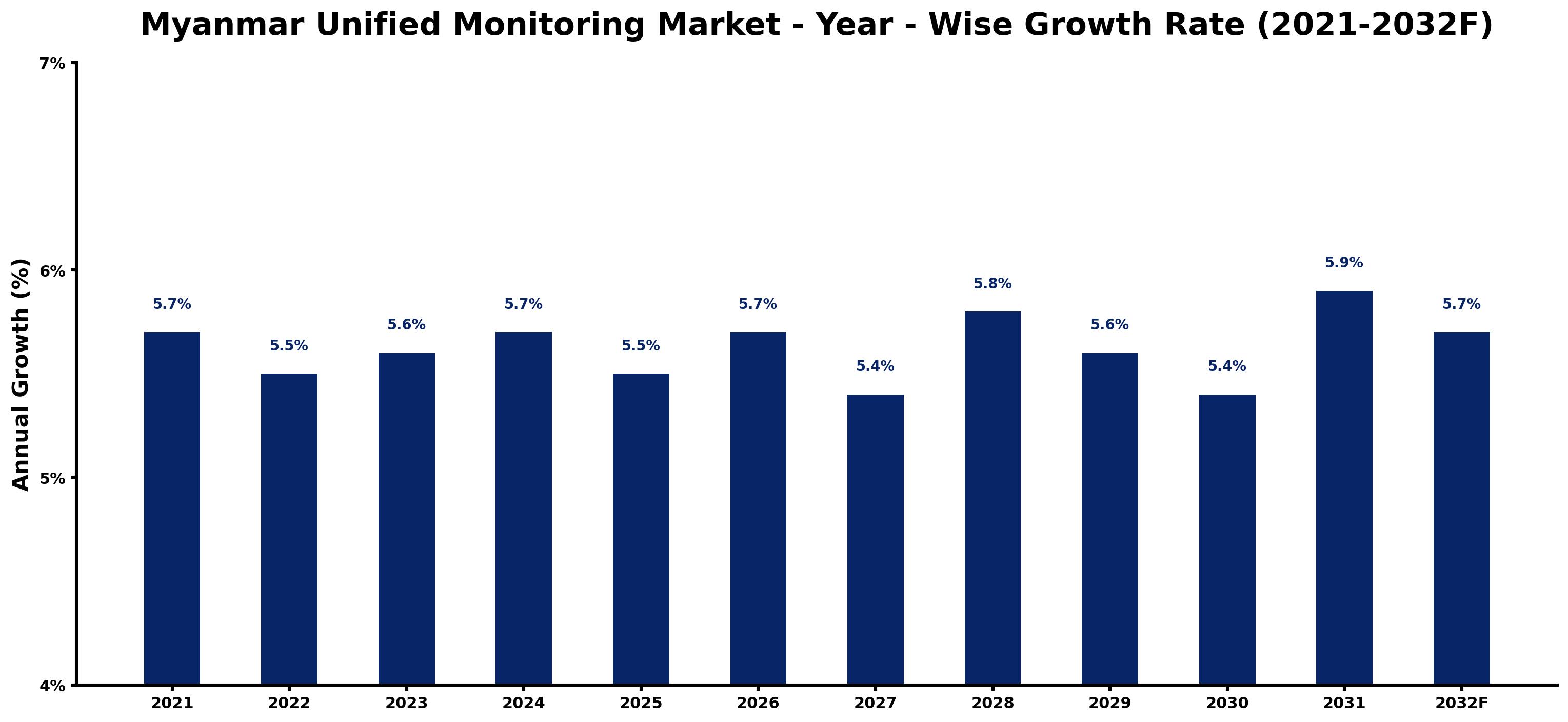 Myanmar Unified Monitoring Market Year-wise Growth Rate and Key Drivers