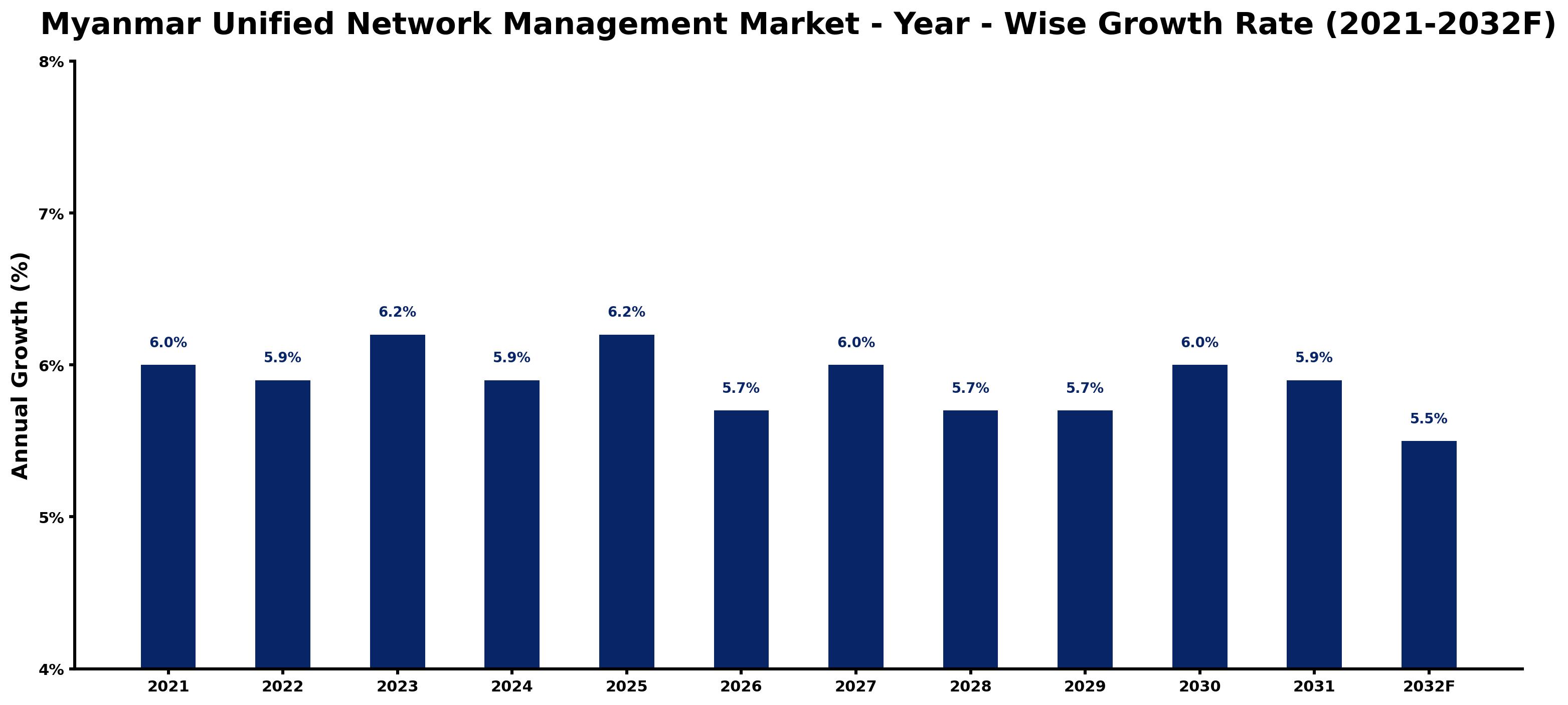 Myanmar Unified Network Management Market Year-wise Growth Rate and Key Drivers